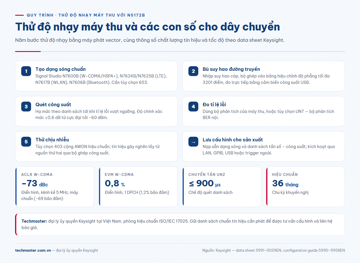 N5172B thông số cho kiểm tra sản xuất: tốc độ chuyển tần, ACLR, EVM và quy trình thử độ nhạy máy thu
