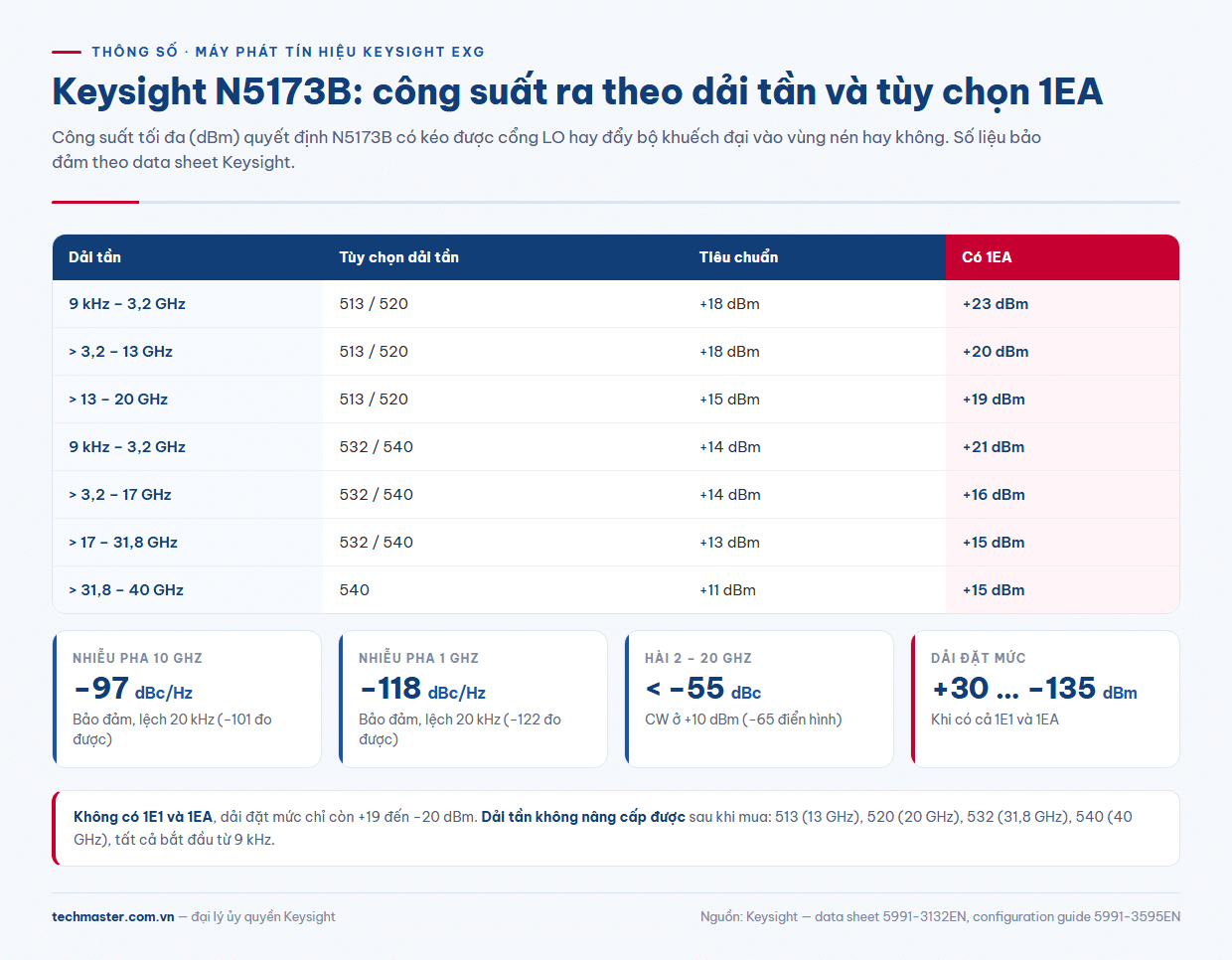 N5173B thông số công suất ra, nhiễu pha và hài theo data sheet máy phát tín hiệu Keysight