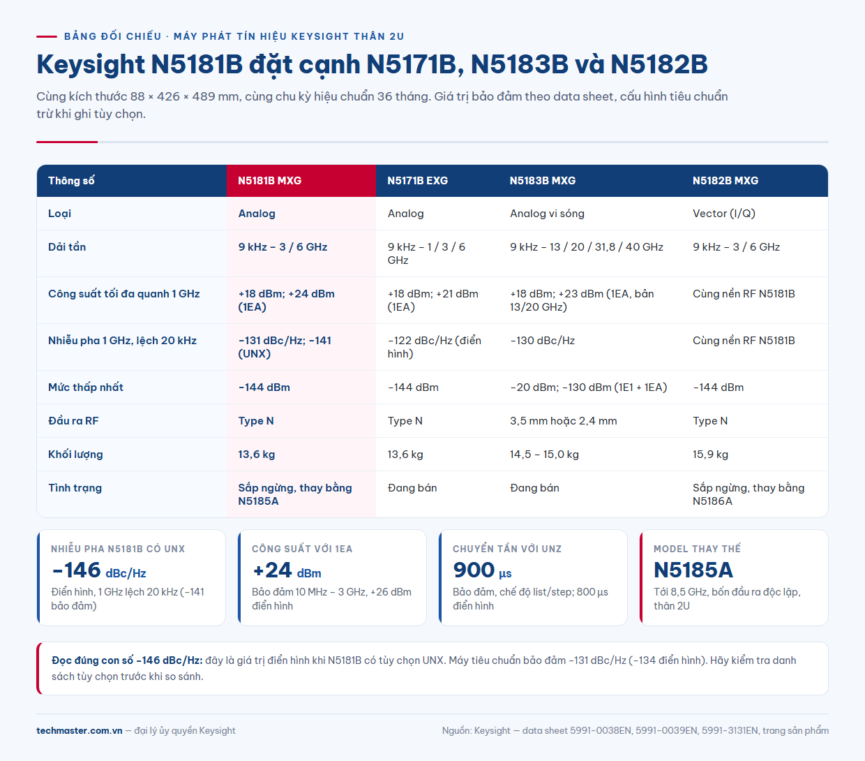 Bảng so sánh máy phát tín hiệu Keysight N5181B với N5171B EXG, N5183B MXG và N5182B MXG