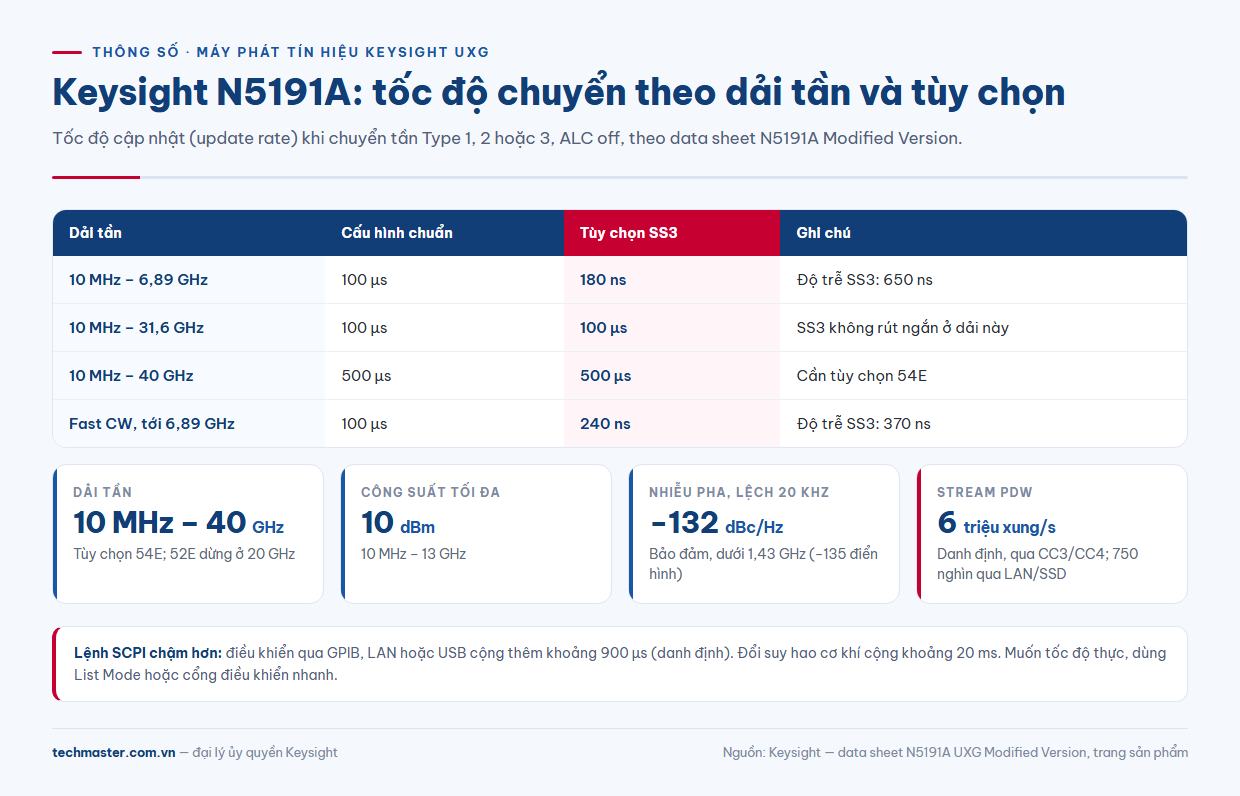 Bảng N5191A thông số tốc độ chuyển tần theo dải tần và tùy chọn SS3 của máy phát tín hiệu Keysight