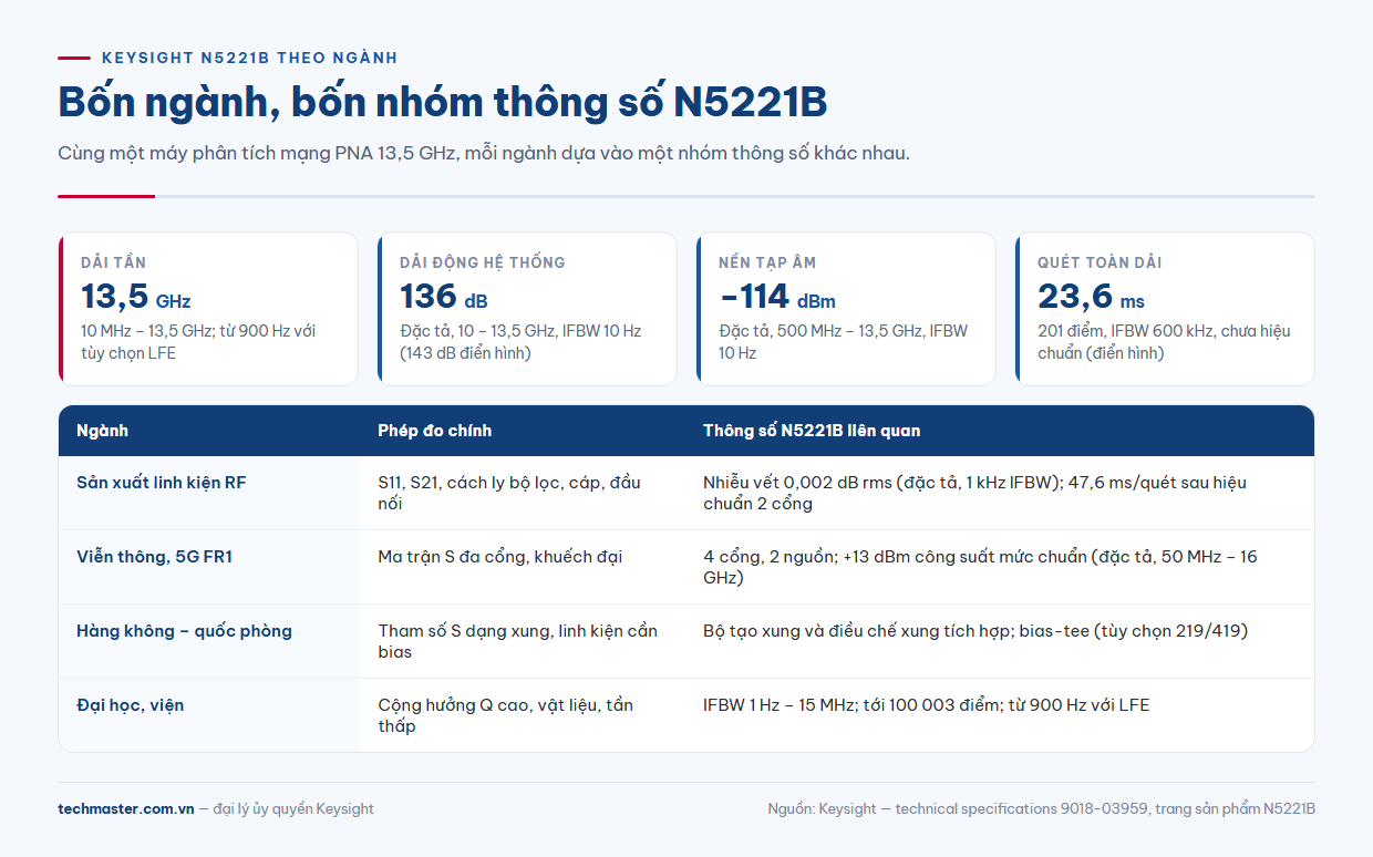 N5221B thông số theo từng ngành: dải động, nền tạp âm, thời gian quét và cấu hình cổng