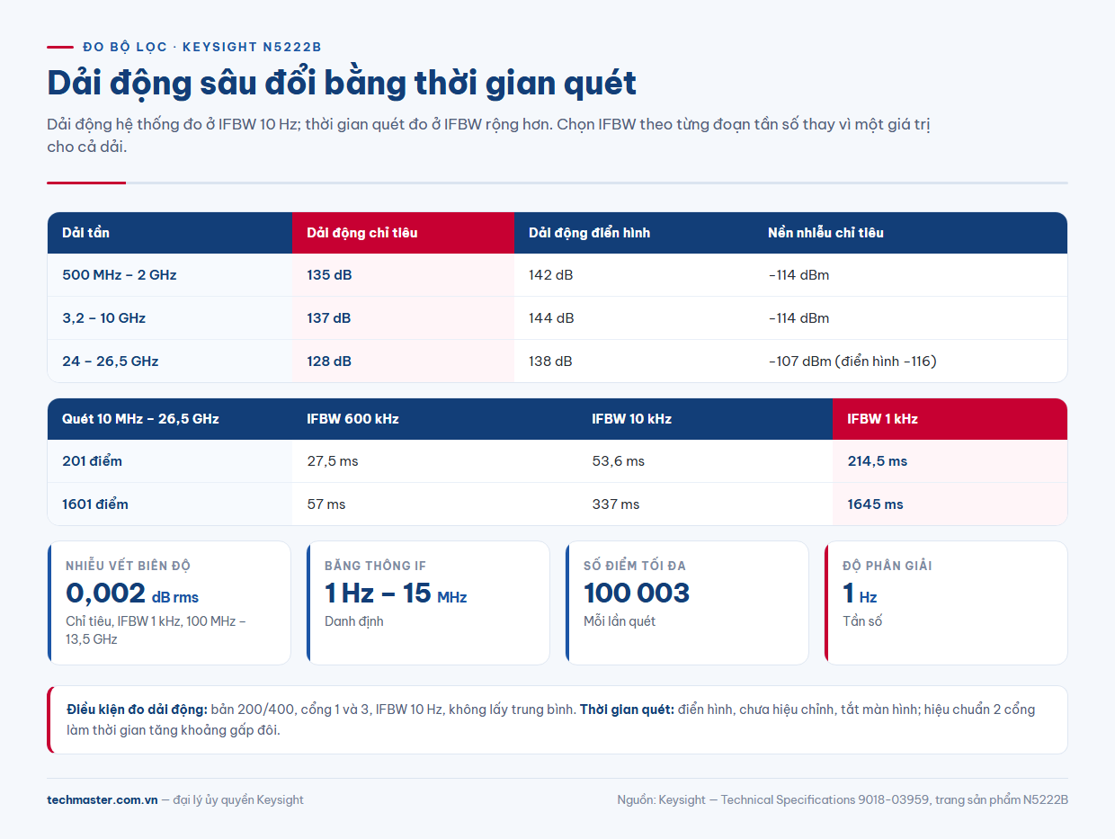 Bảng N5222B thông số dải động hệ thống, nền nhiễu và thời gian quét theo IFBW