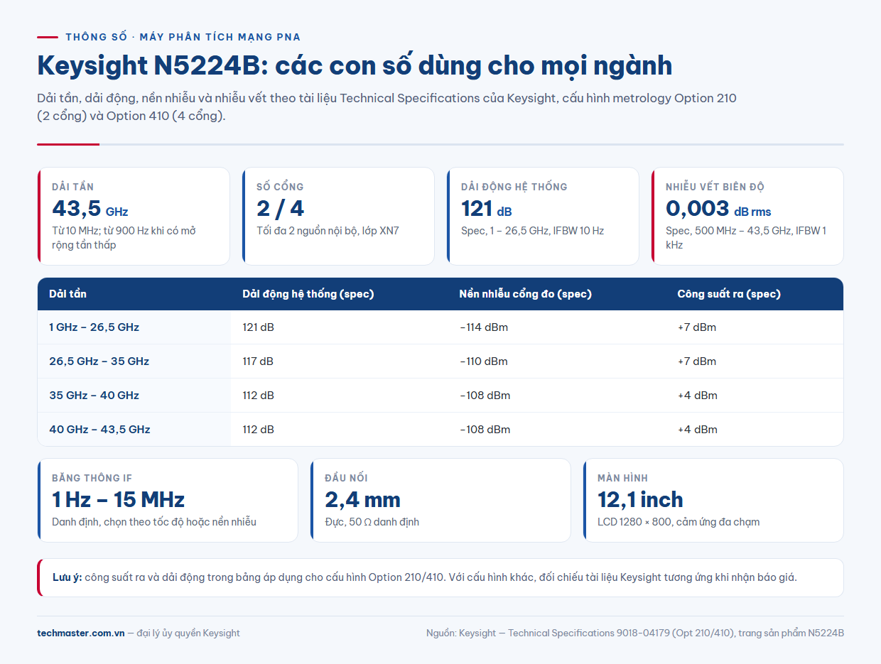 N5224B thông số chính: dải tần 43,5 GHz, dải động 121 dB, nhiễu vết 0,003 dB