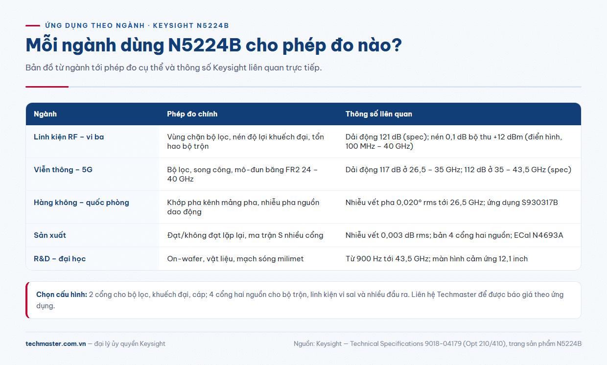 Máy phân tích mạng Keysight N5224B theo ngành: linh kiện RF, 5G, quốc phòng, sản xuất, đại học