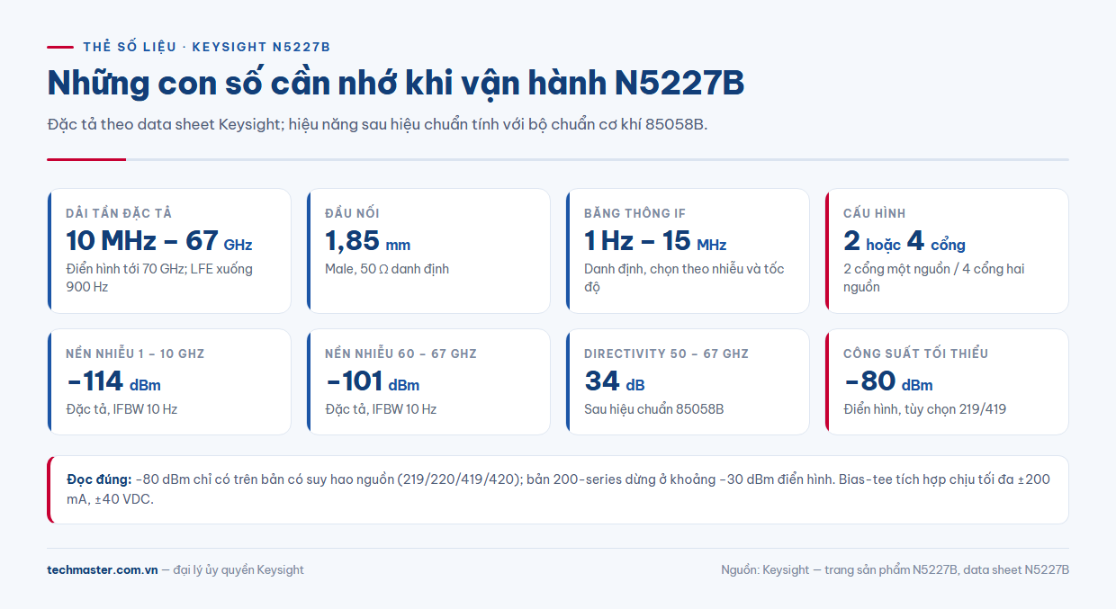 Thẻ số liệu N5227B thông số: dải tần, IFBW, nền nhiễu và directivity