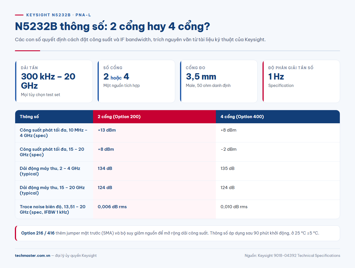 Bảng N5232B thông số: dải tần, công suất phát, dải động và trace noise theo cấu hình 2 cổng và 4 cổng