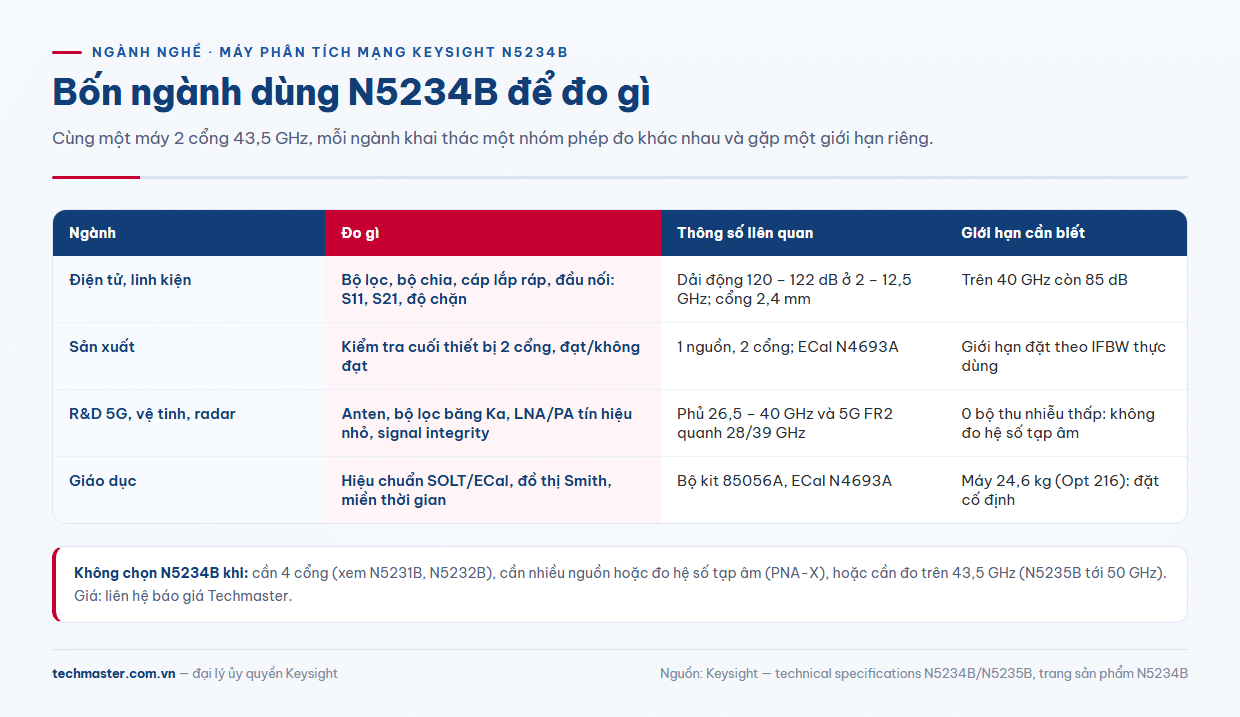 Bảng ngành nghề ứng dụng máy phân tích mạng Keysight N5234B: điện tử, sản xuất, R&D, giáo dục