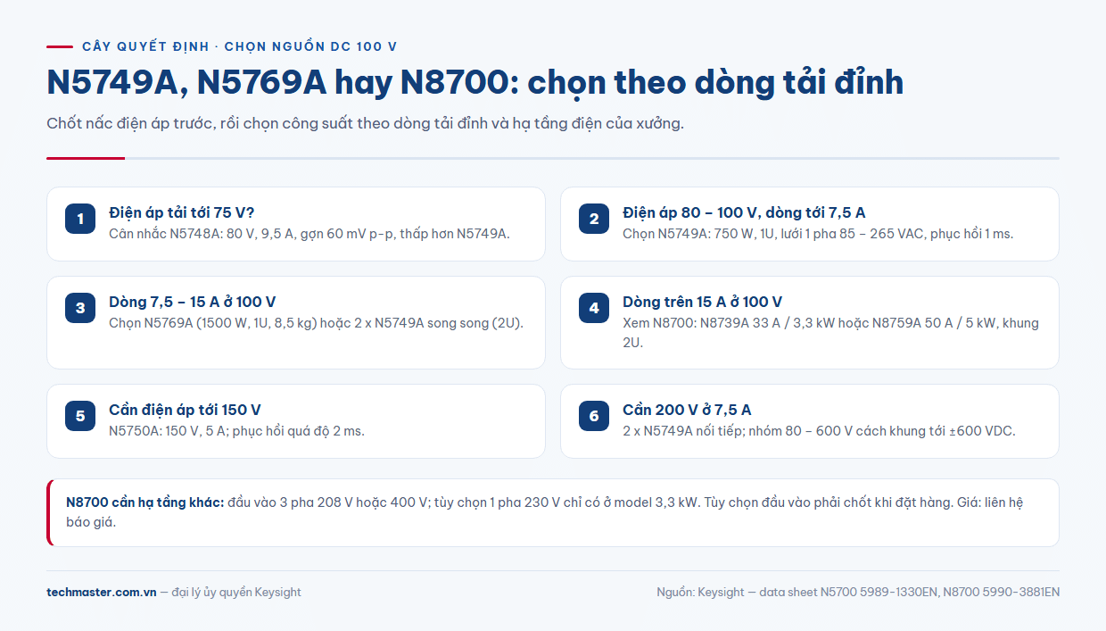 Cây quyết định chọn N5749A, N5769A hay N8700 cho bộ nguồn DC Keysight 100 V