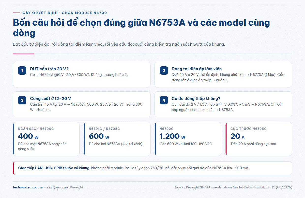 Cây quyết định chọn module nguồn N6700 theo N6753A thông số điện áp, dòng và độ chính xác