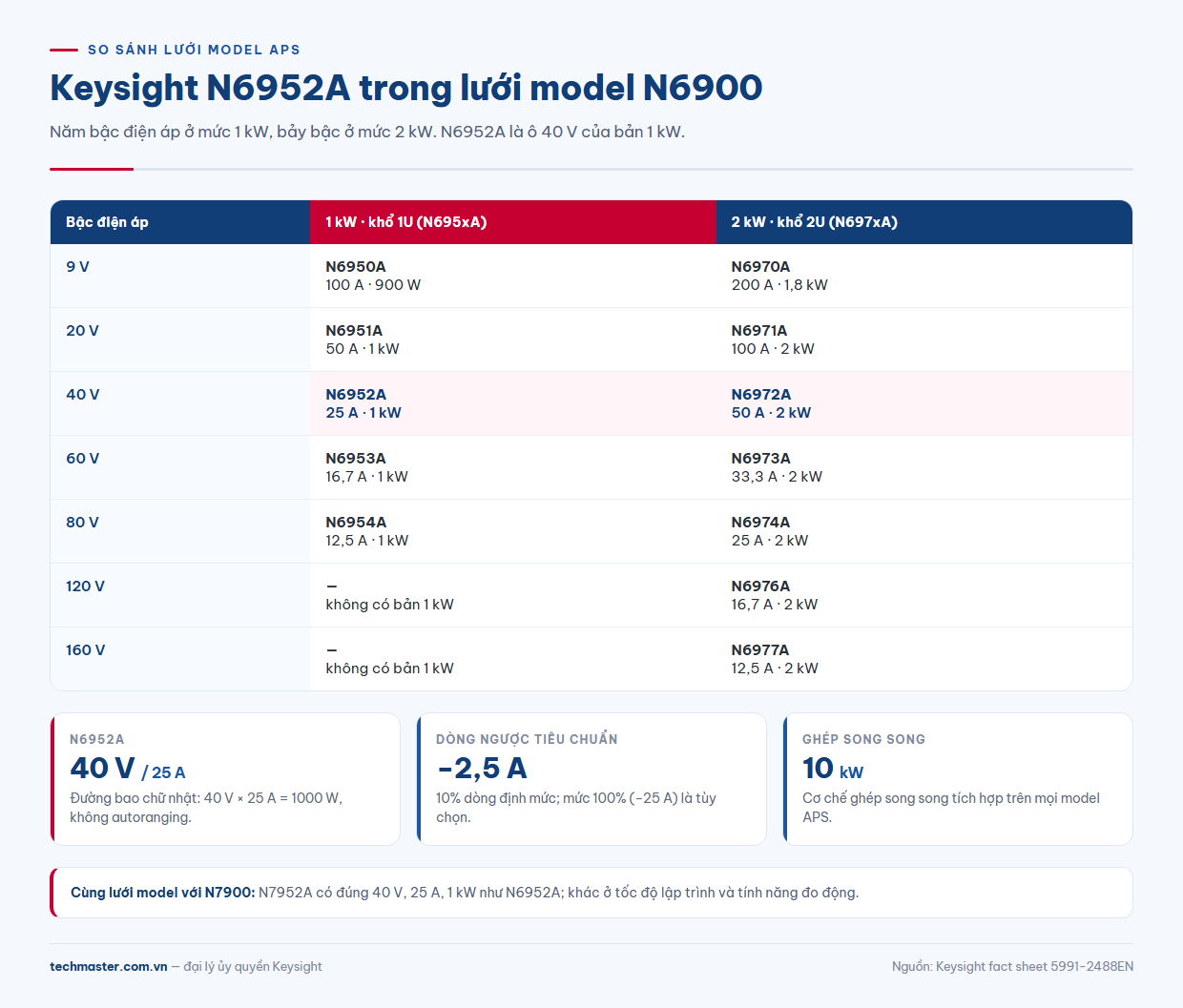 Bảng so sánh Bộ Nguồn DC Keysight N6952A với N6950A, N6951A, N6953A, N6954A