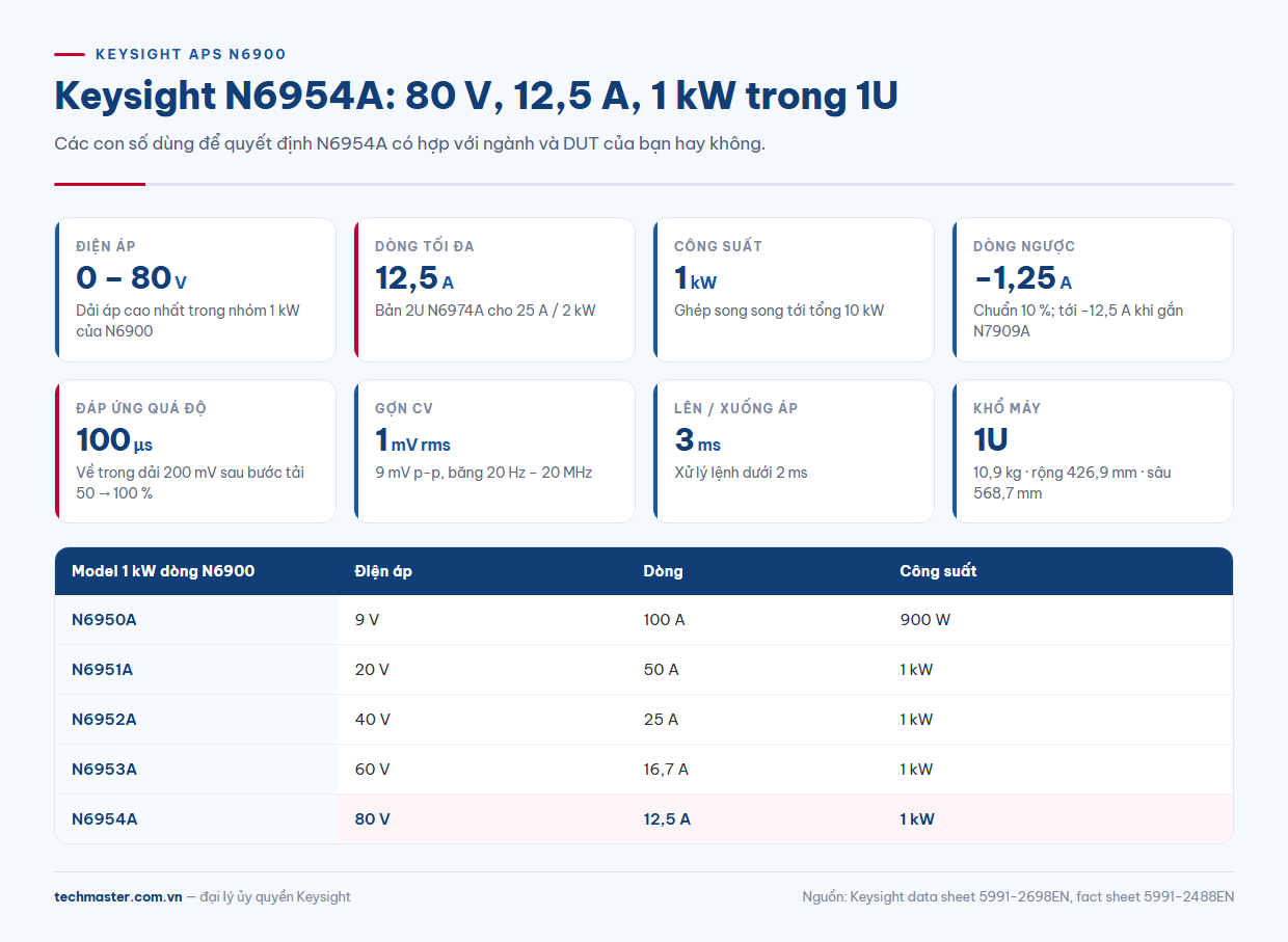 N6954A thông số chính: 80 V, 12,5 A, 1 kW, đáp ứng quá độ 100 µs, khổ 1U