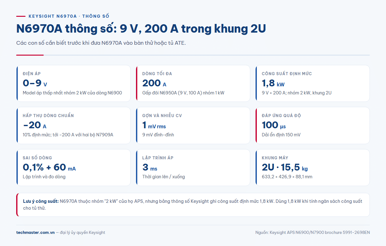 N6970A thông số chính: 9 V, 200 A, 1,8 kW, gợn 1 mV rms, đáp ứng 100 µs