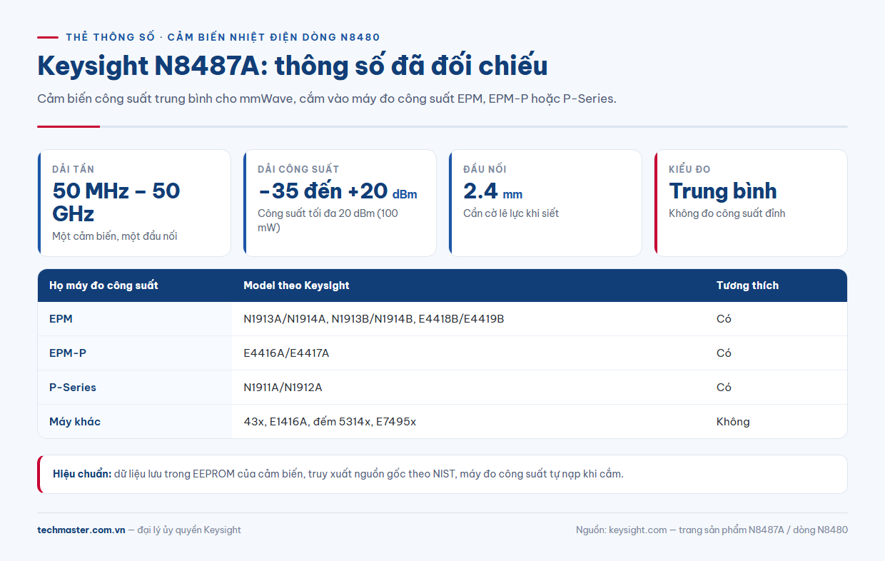 Bảng N8487A thông số: dải tần, dải công suất, đầu nối và máy đo công suất tương thích