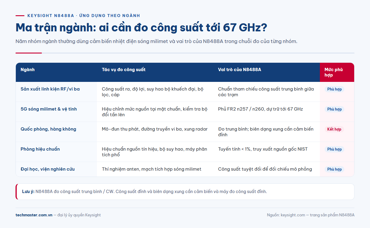 Ma trận ứng dụng Keysight N8488A theo ngành: sản xuất RF, 5G, vệ tinh, quốc phòng, hiệu chuẩn, đại học