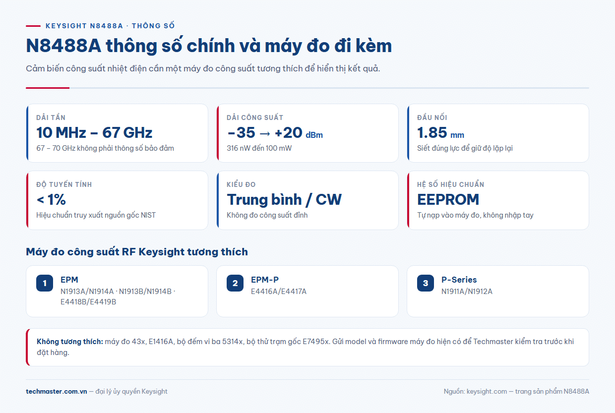 N8488A thông số chính: 10 MHz đến 67 GHz, −35 đến +20 dBm, đầu nối 1.85 mm, máy đo tương thích