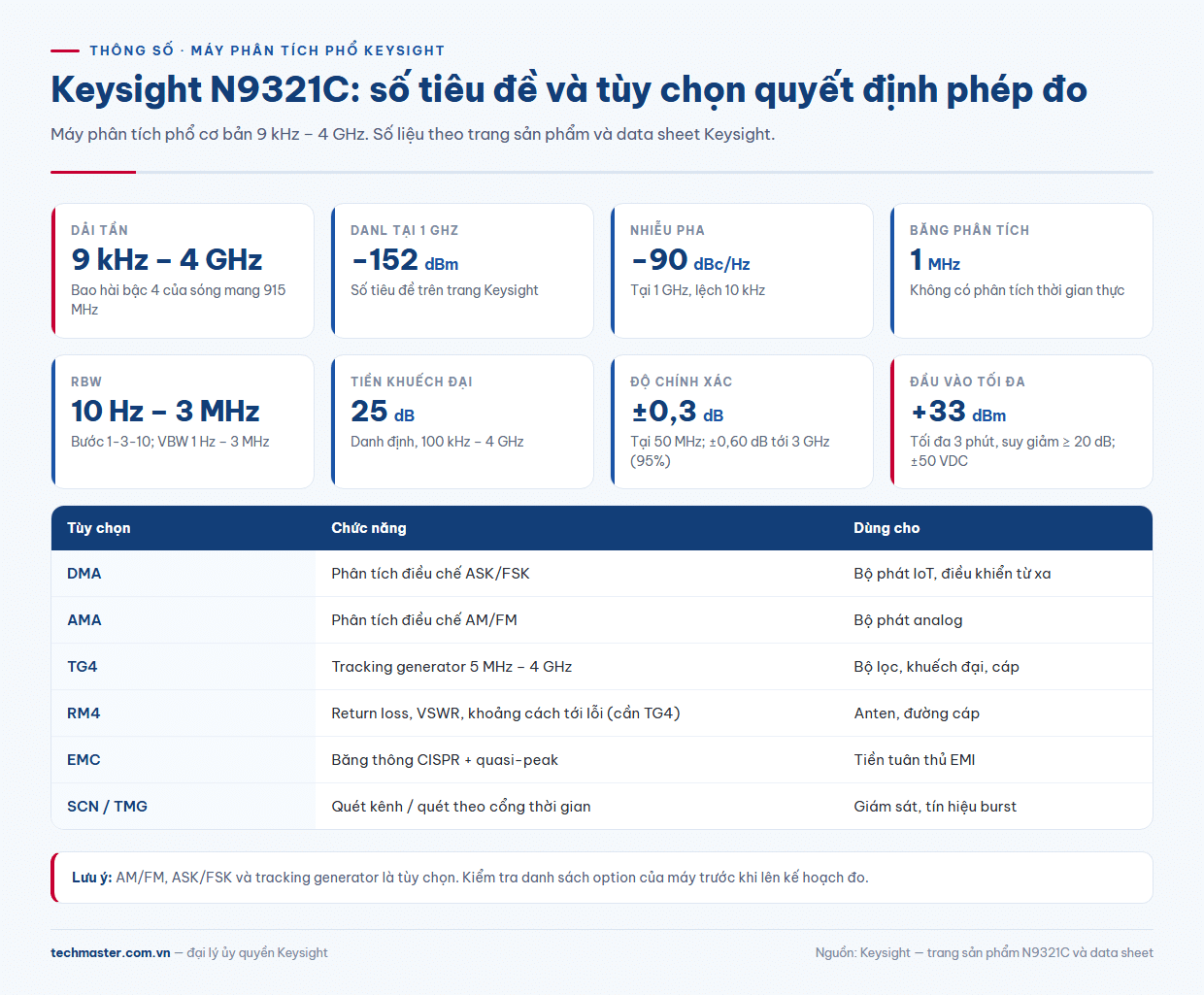 Thẻ số liệu N9321C thông số: dải tần, DANL, nhiễu pha, RBW và các tùy chọn của máy phân tích phổ Keysight