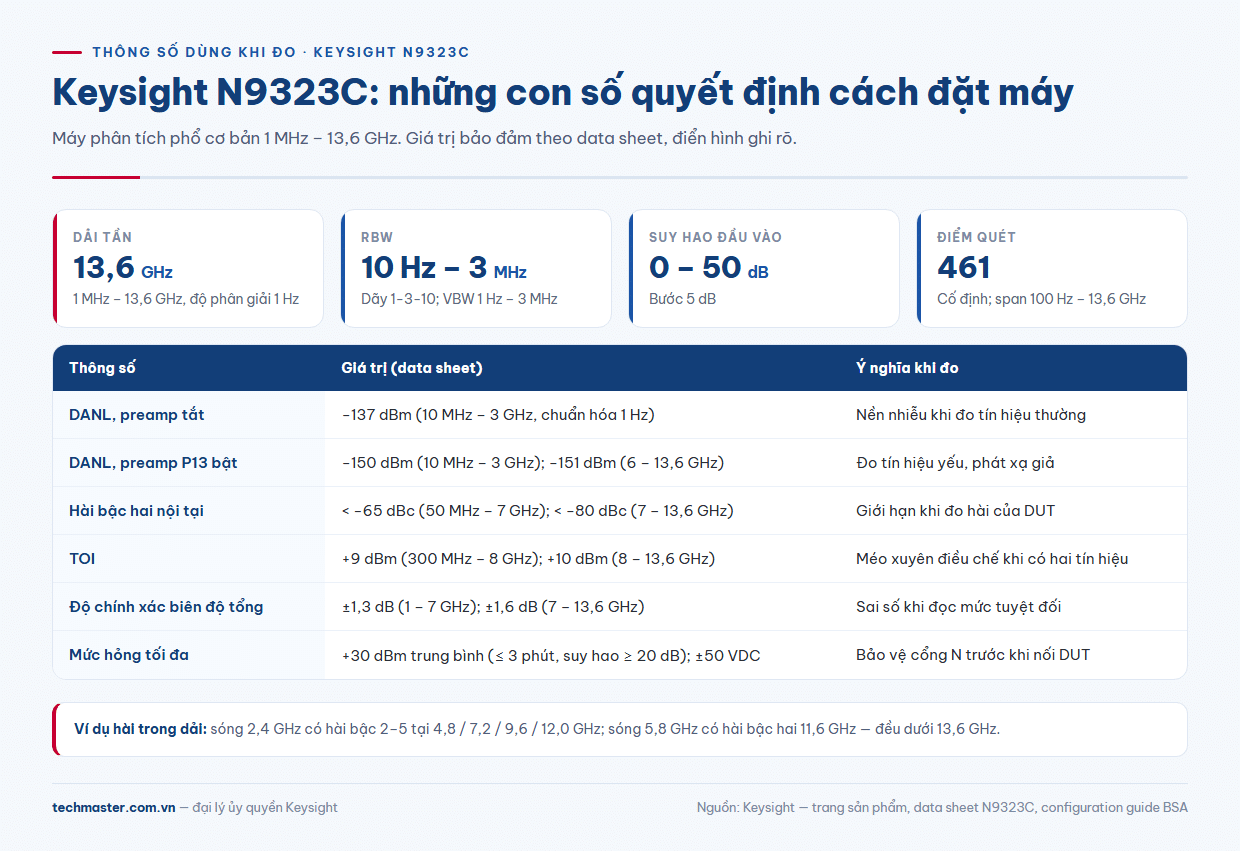 N9323C thông số chính: dải tần 13,6 GHz, RBW, DANL, TOI và hài bậc hai theo data sheet Keysight