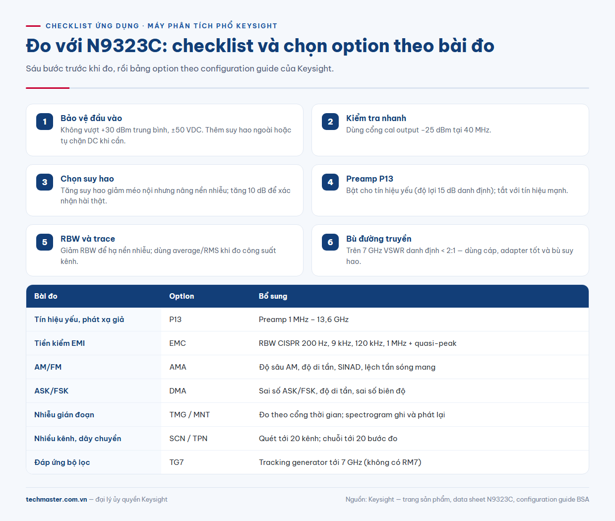 Checklist đo với máy phân tích phổ Keysight N9323C: bảo vệ đầu vào, RBW, suy hao, preamp và option