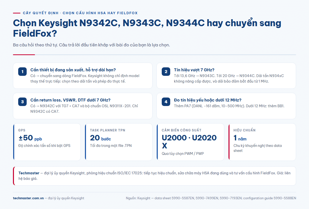 Cây quyết định chọn Keysight N9342C, N9343C, N9344C hay FieldFox