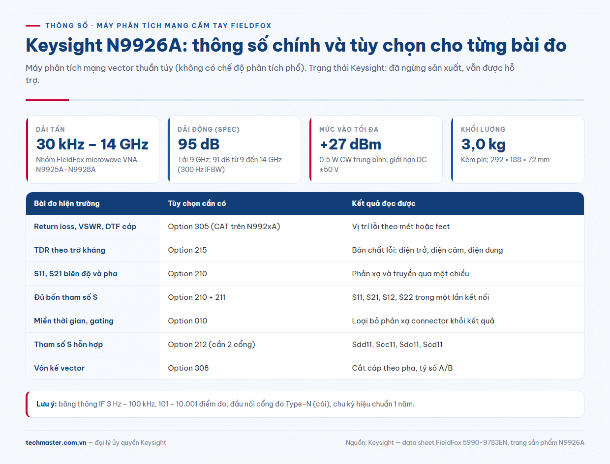 N9926A thông số chính: dải tần 30 kHz đến 14 GHz, dải động 95 dB, mức vào tối đa +27 dBm