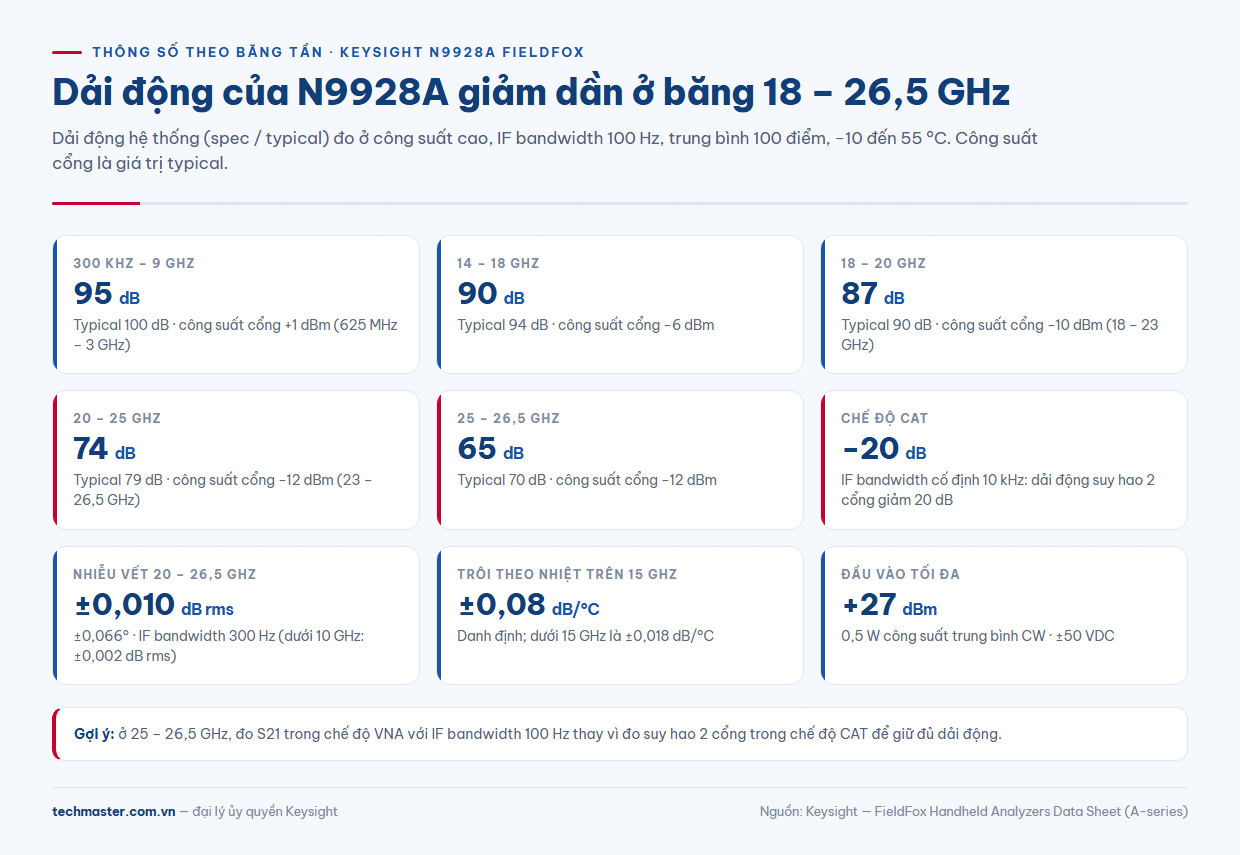 N9928A thông số dải động và công suất cổng theo băng tần tới 26,5 GHz