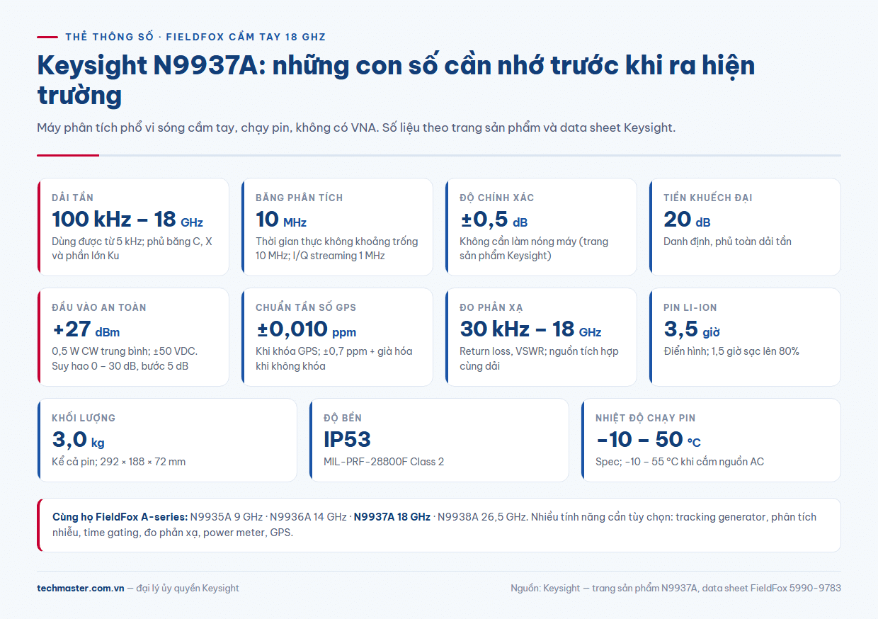N9937A thông số cốt lõi: dải tần 18 GHz, băng phân tích 10 MHz, độ chính xác ±0,5 dB
