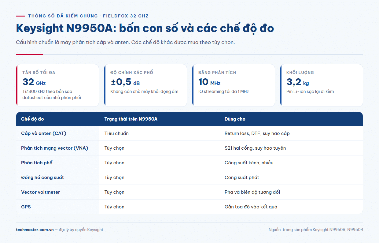 N9950A thông số chính và các chế độ đo tùy chọn của FieldFox 32 GHz