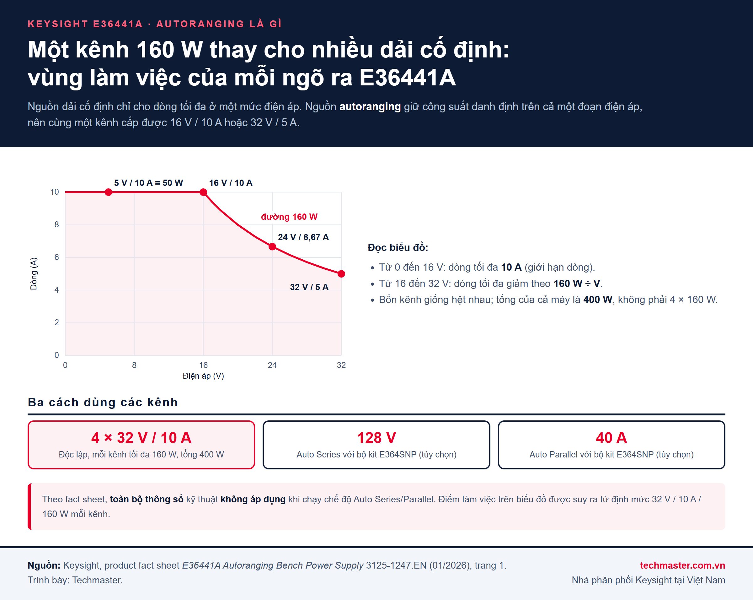 Infographic nguồn DC autoranging Keysight E36441A: vùng làm việc mỗi kênh 160 W, 10 A tới 16 V, 5 A ở 32 V, nối tiếp 128 V và song song 40 A với kit E364SNP