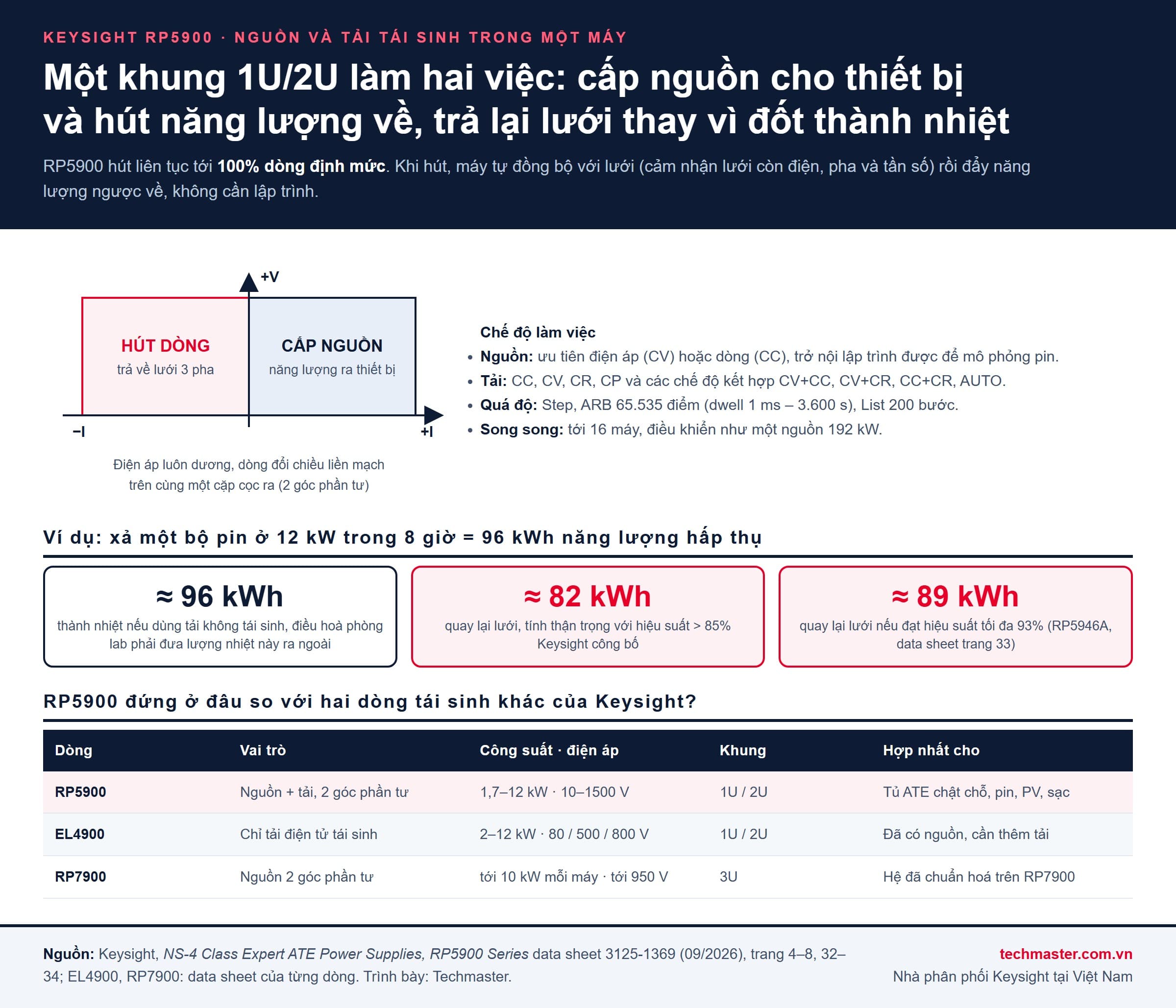 Infographic nguồn và tải tái sinh Keysight RP5900: sơ đồ hai góc phần tư, ví dụ năng lượng trả về lưới khi xả pin 12 kW và bảng so sánh với EL4900, RP7900