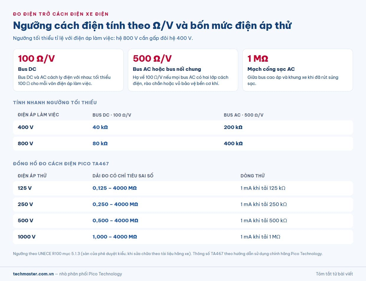 Ngưỡng đo điện trở cách điện theo Ω/V và điện áp thử của máy đo cách điện TA467