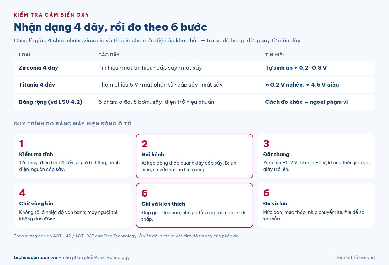 Nhận dạng cảm biến oxy 4 dây và quy trình kiểm tra cảm biến oxy 6 bước