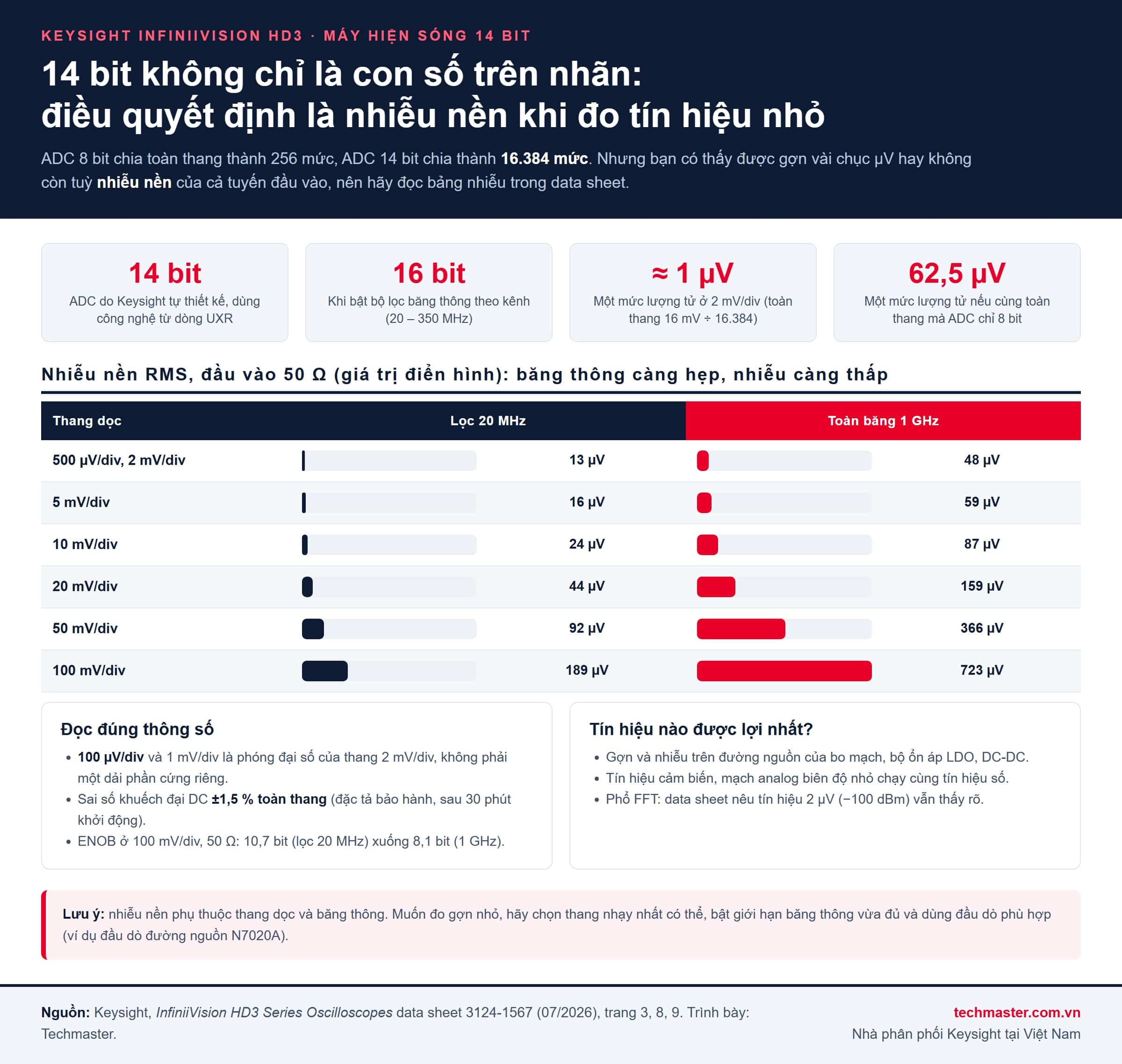 Infographic nhiễu nền máy hiện sóng 14 bit Keysight HD3: bảng nhiễu RMS đầu vào 50 Ω theo thang dọc ở lọc 20 MHz và toàn băng 1 GHz, so sánh mức lượng tử 14 bit và 8 bit