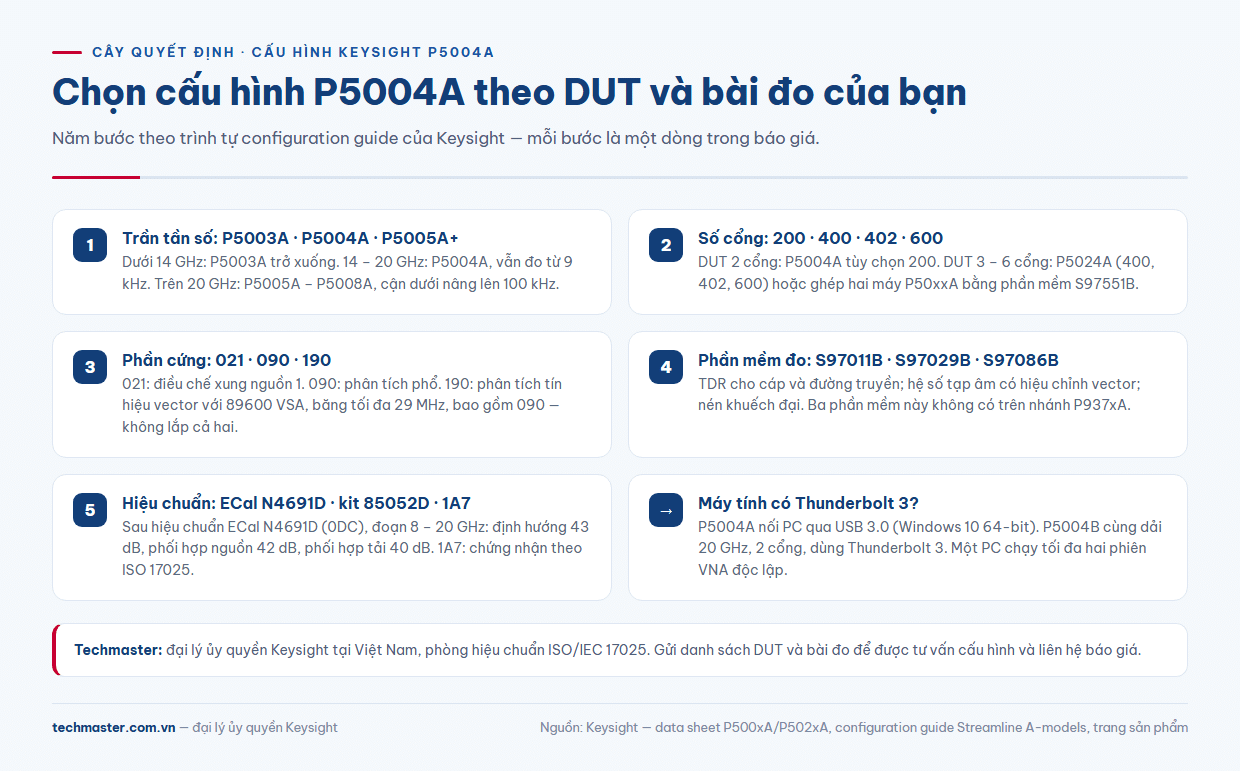 Cây quyết định chọn cấu hình P5004A thông số dải tần, số cổng, tùy chọn phần cứng và phần mềm