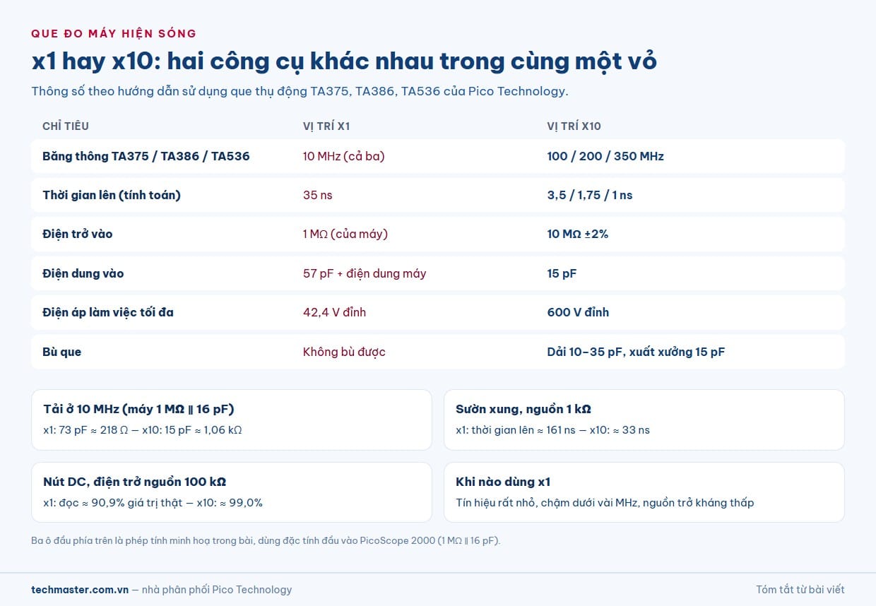 So sánh que đo x10 và x1: băng thông, điện dung, điện trở và điện áp làm việc
