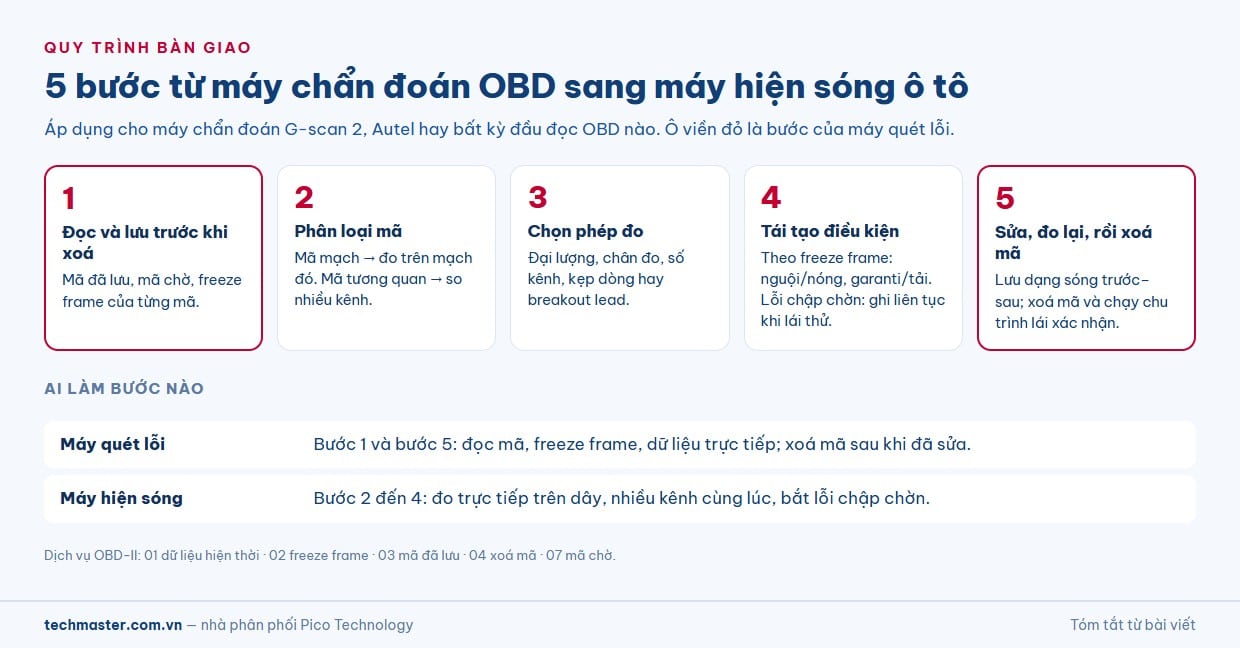 Quy trình 5 bước từ máy chẩn đoán OBD sang máy hiện sóng ô tô