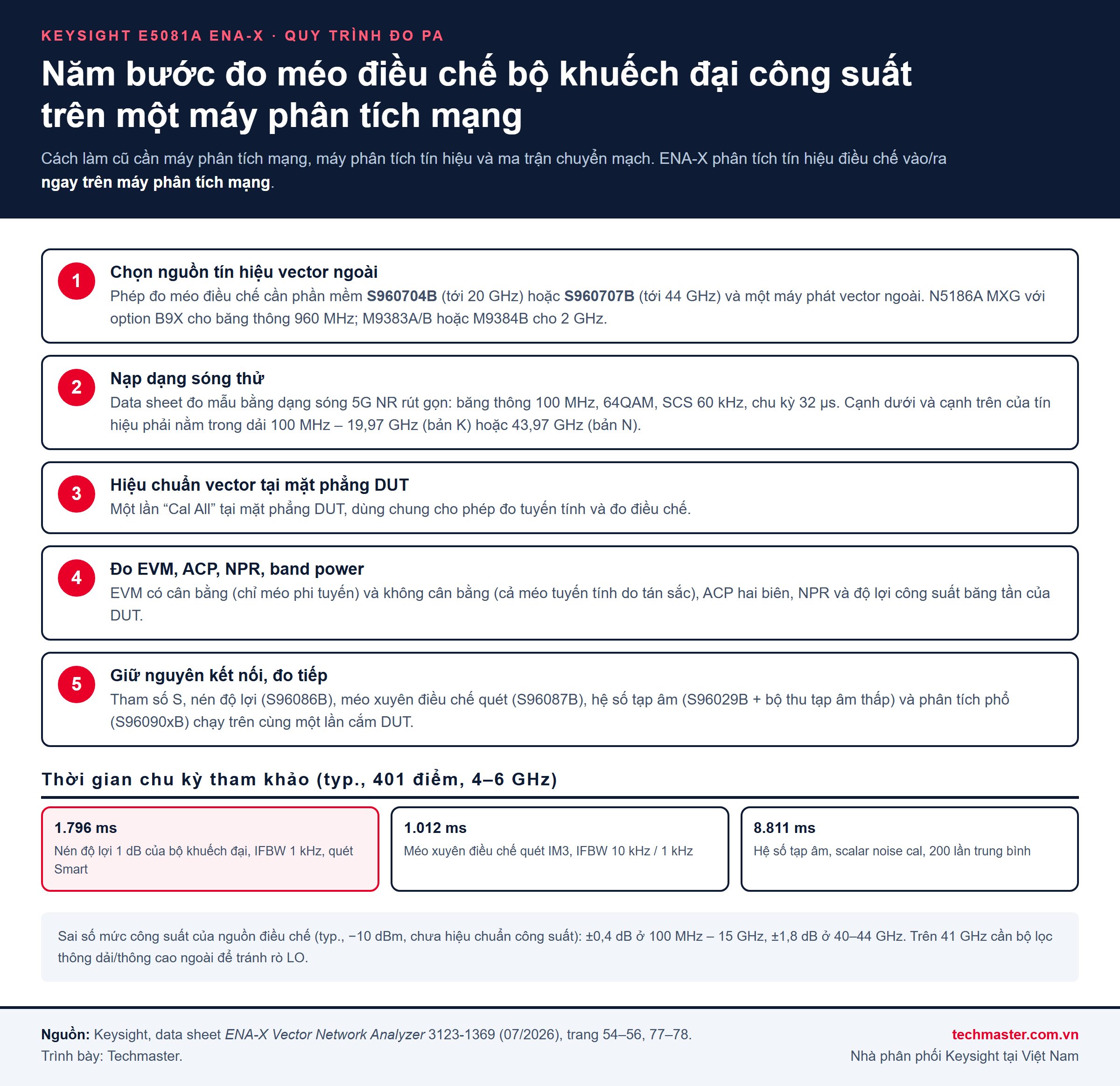 Infographic năm bước đo EVM bộ khuếch đại công suất trên máy phân tích mạng ENA-X: nguồn vector ngoài, dạng sóng 5G NR, hiệu chuẩn tại mặt phẳng DUT, đo EVM ACP NPR, đo tiếp tham số S và tạp âm