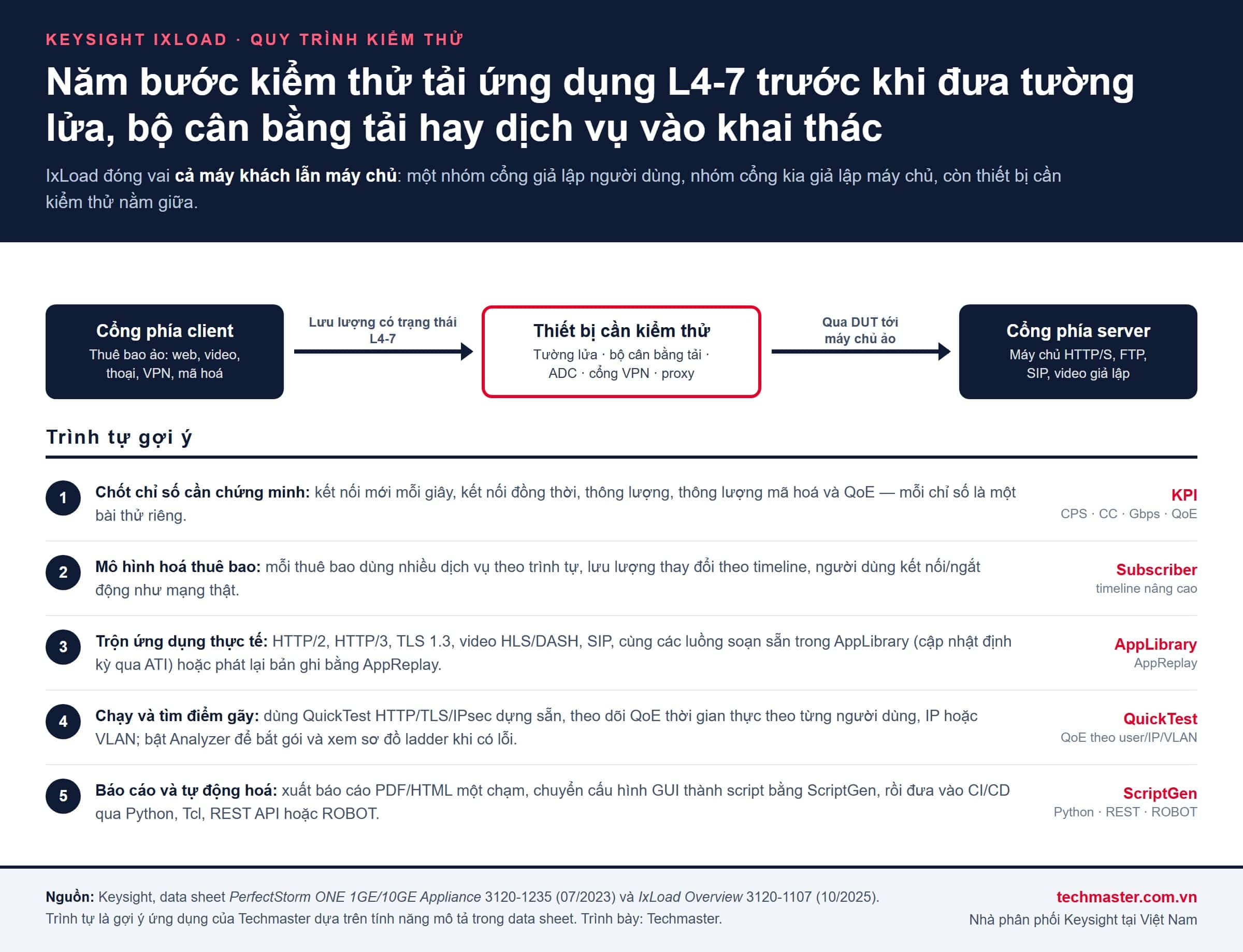 Sơ đồ client, thiết bị cần kiểm thử, server và 5 bước kiểm thử tải ứng dụng L4-7 bằng Keysight IxLoad
