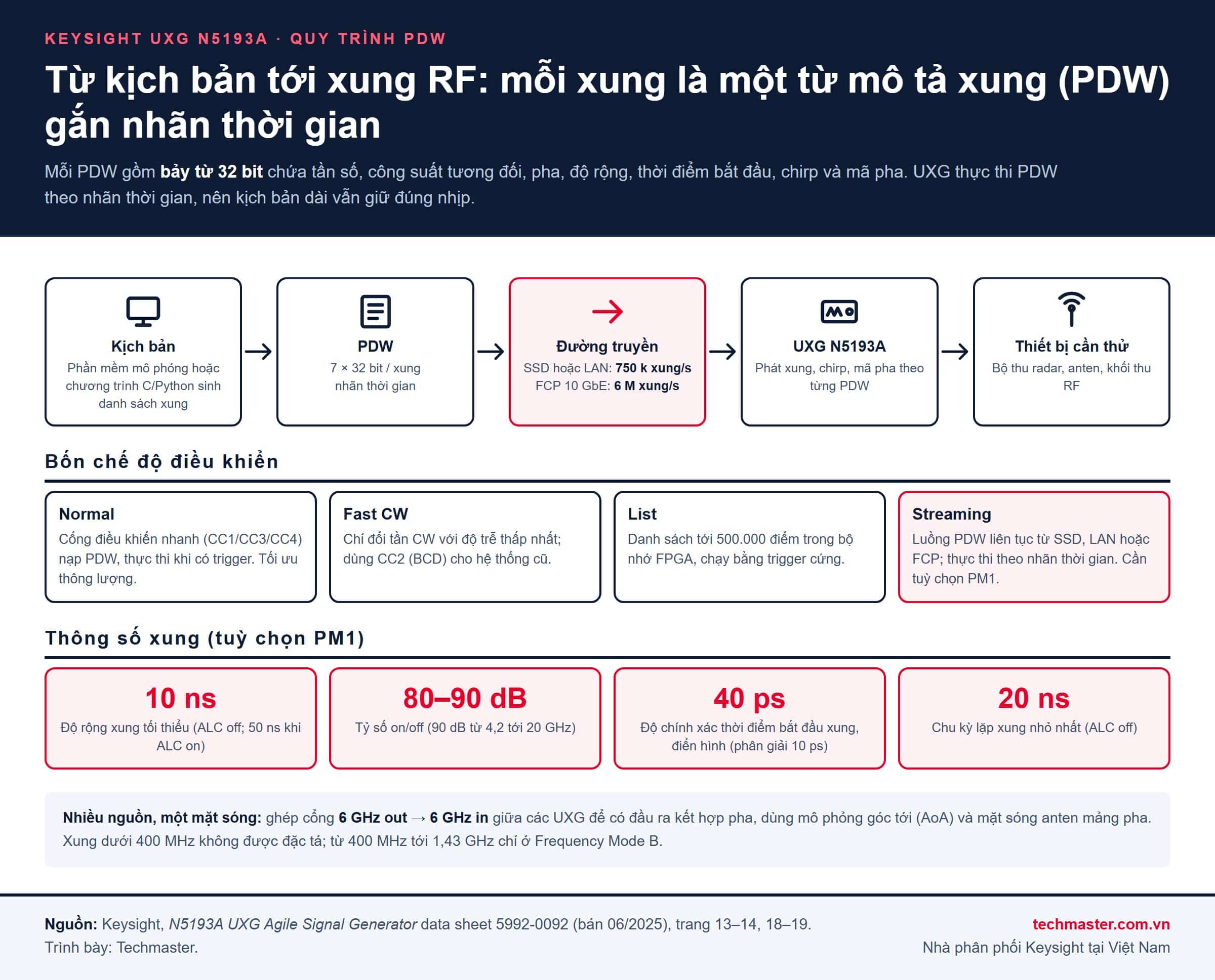 Infographic quy trình PDW mô phỏng tín hiệu radar với Keysight UXG N5193A: kịch bản, PDW 7 từ 32 bit, đường truyền 750 k và 6 M xung/s, bốn chế độ điều khiển, thông số xung