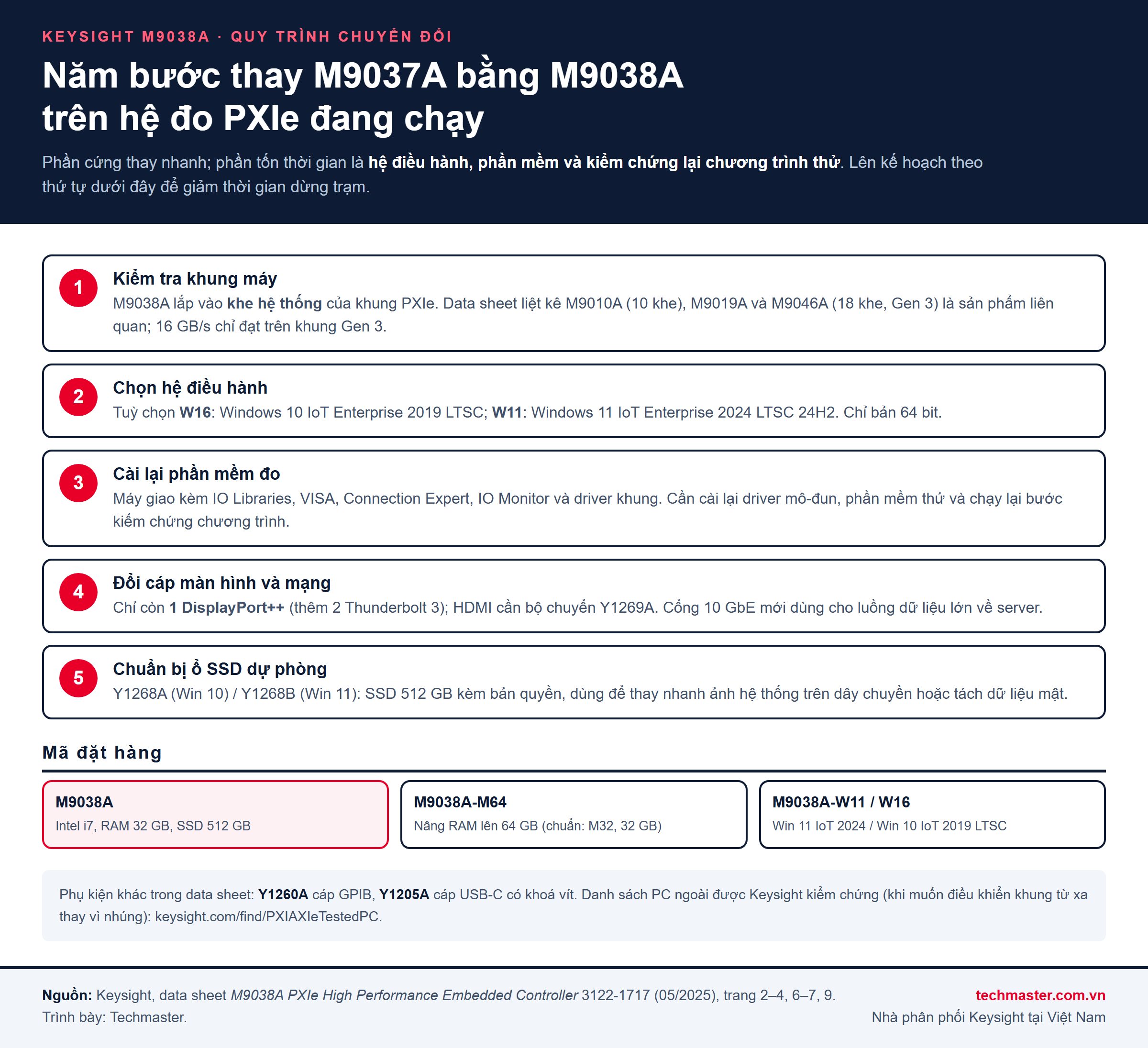 Infographic năm bước thay thế M9037A bằng bộ điều khiển nhúng PXIe Keysight M9038A: kiểm tra khung, chọn hệ điều hành, cài phần mềm, đổi cáp, SSD dự phòng