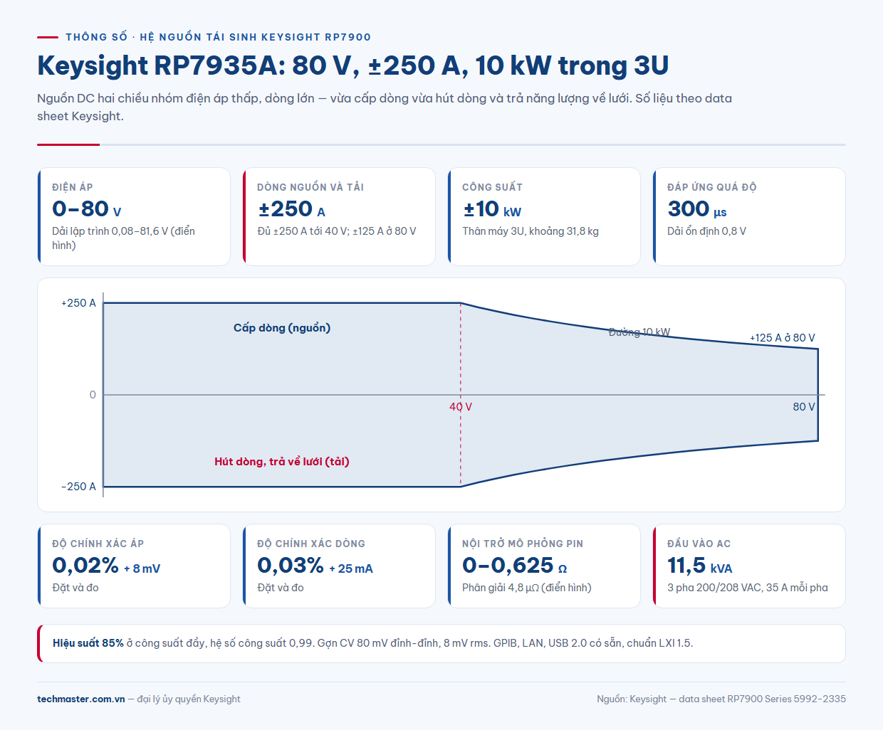 RP7935A thông số: 80 V, ±250 A, 10 kW, độ chính xác và góc phần tư đầu ra