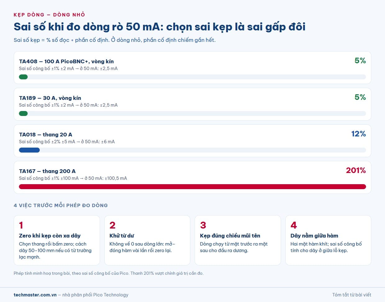Sai số current probe khi đo dòng nhỏ 50 mA và 4 bước zero kẹp dòng trước khi đo