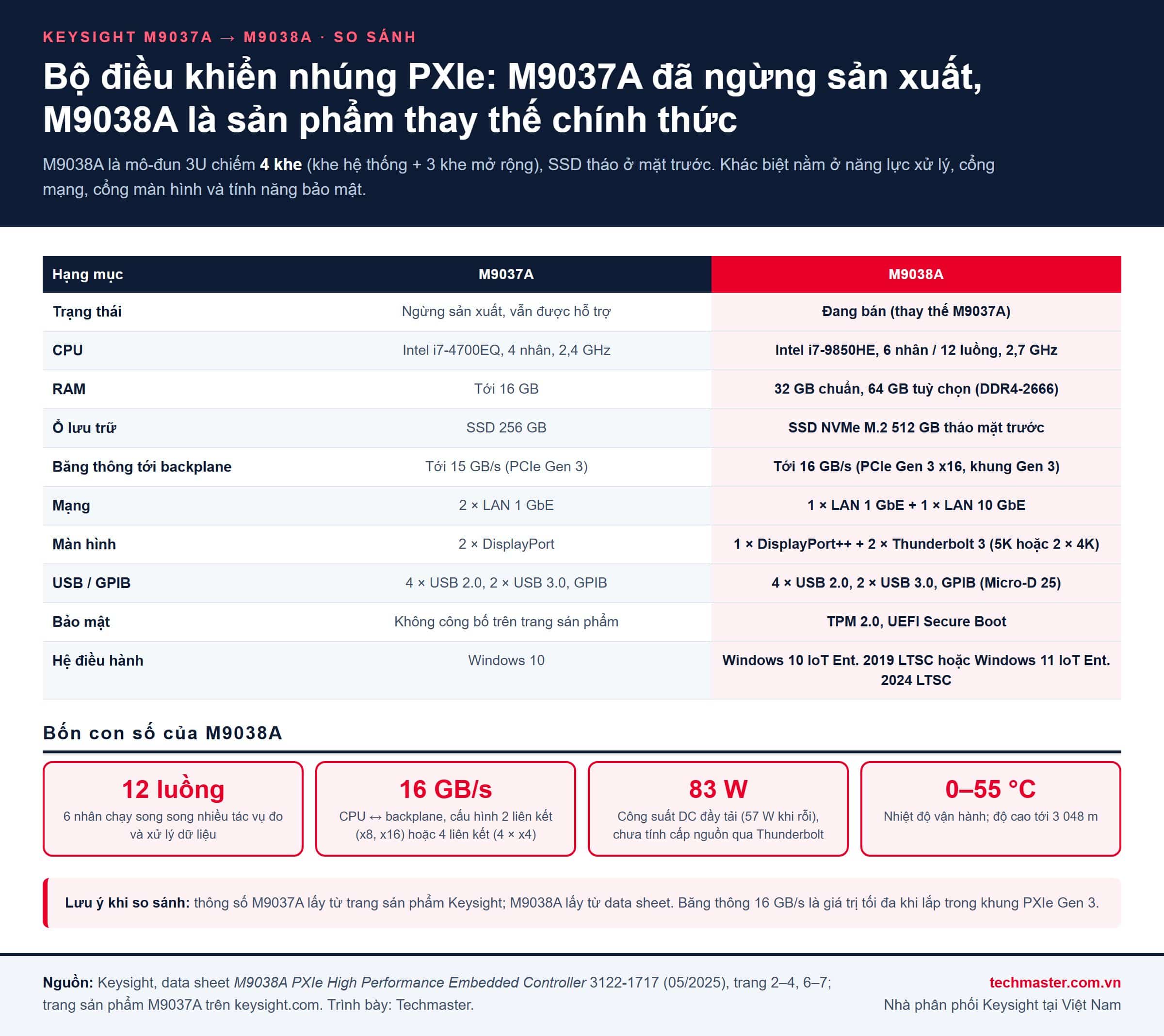 Infographic so sánh bộ điều khiển nhúng PXIe Keysight M9037A và M9038A: CPU, RAM, SSD, băng thông backplane, cổng mạng, màn hình, bảo mật, hệ điều hành