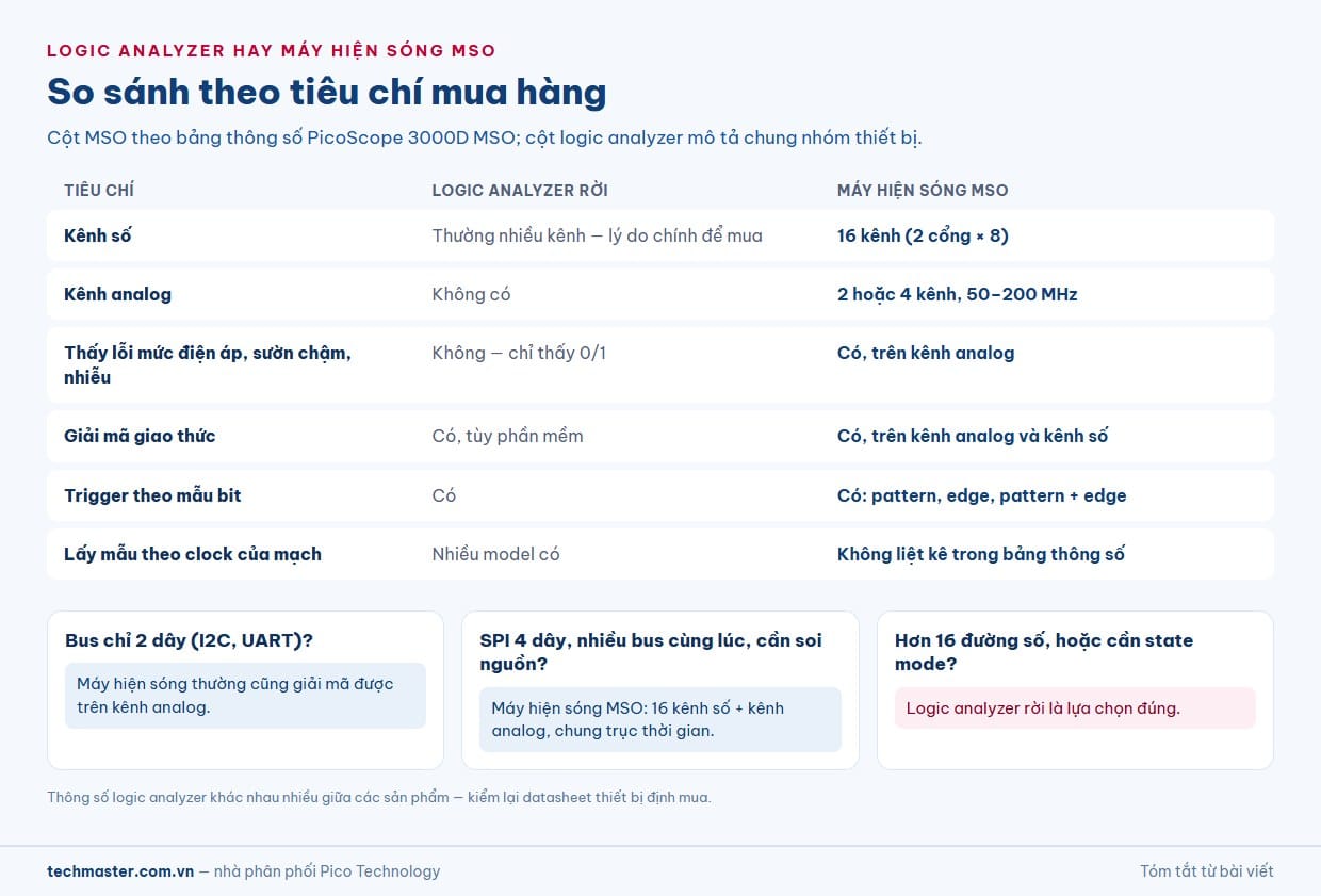 So sánh logic analyzer rời và máy hiện sóng MSO theo tiêu chí mua hàng