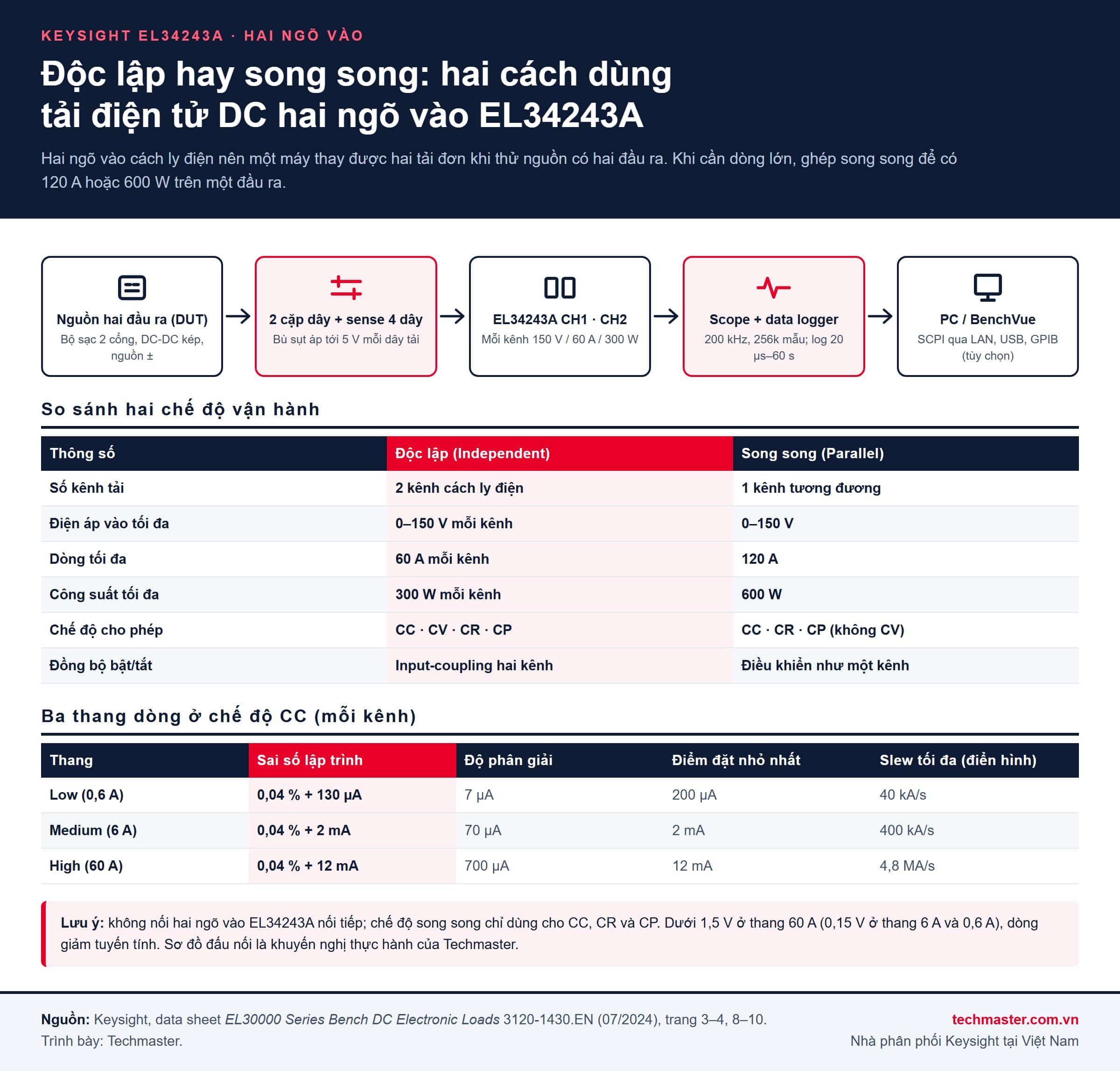 Sơ đồ đấu nối và so sánh chế độ độc lập, song song của tải điện tử 2 ngõ vào Keysight EL34243A cùng ba thang dòng CC