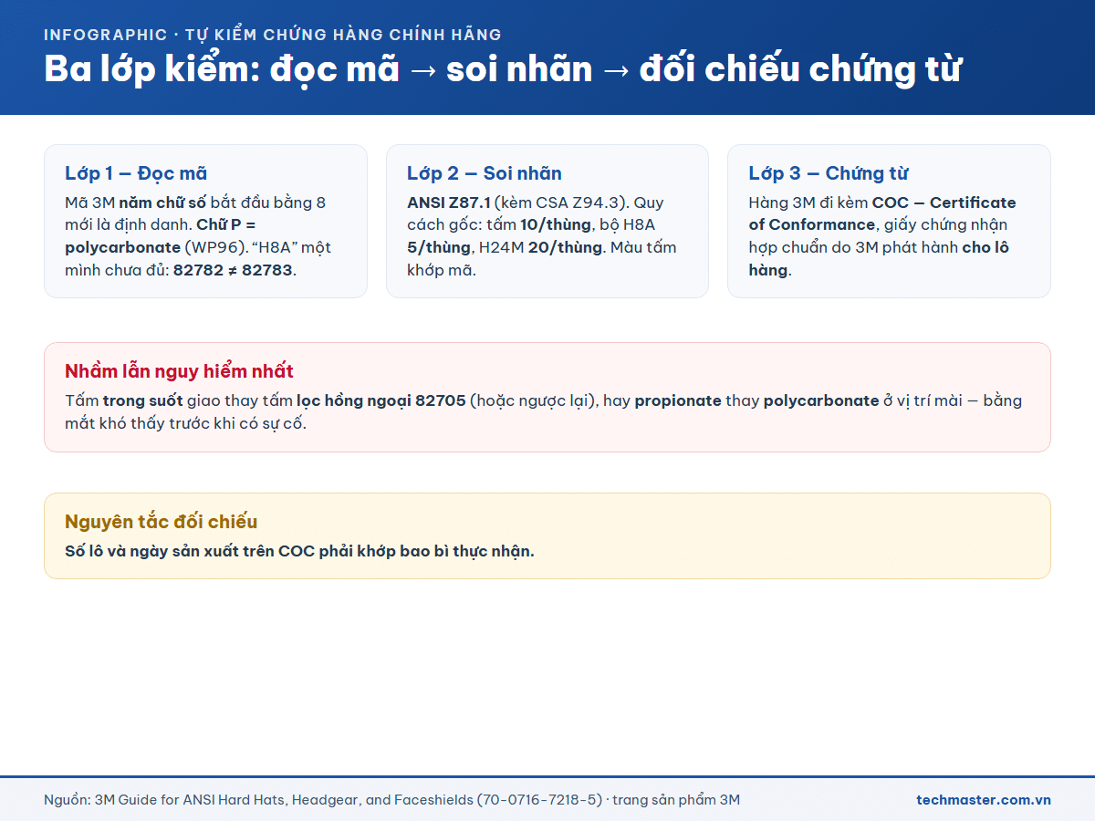 Ba lớp kiểm chứng tấm che mặt 3M chính hãng: đọc mã, soi nhãn, đối chiếu COC