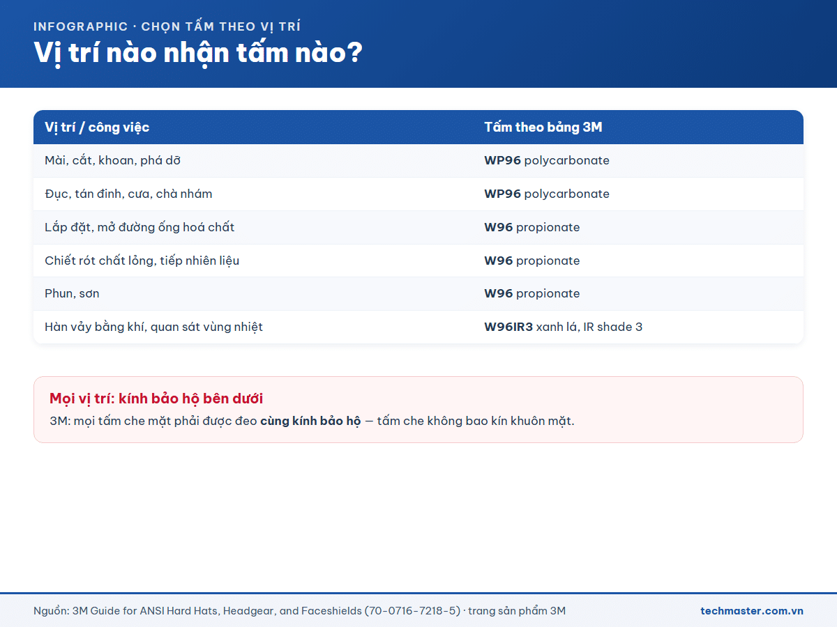 Bảng chọn tấm che mặt 3M theo vị trí làm việc