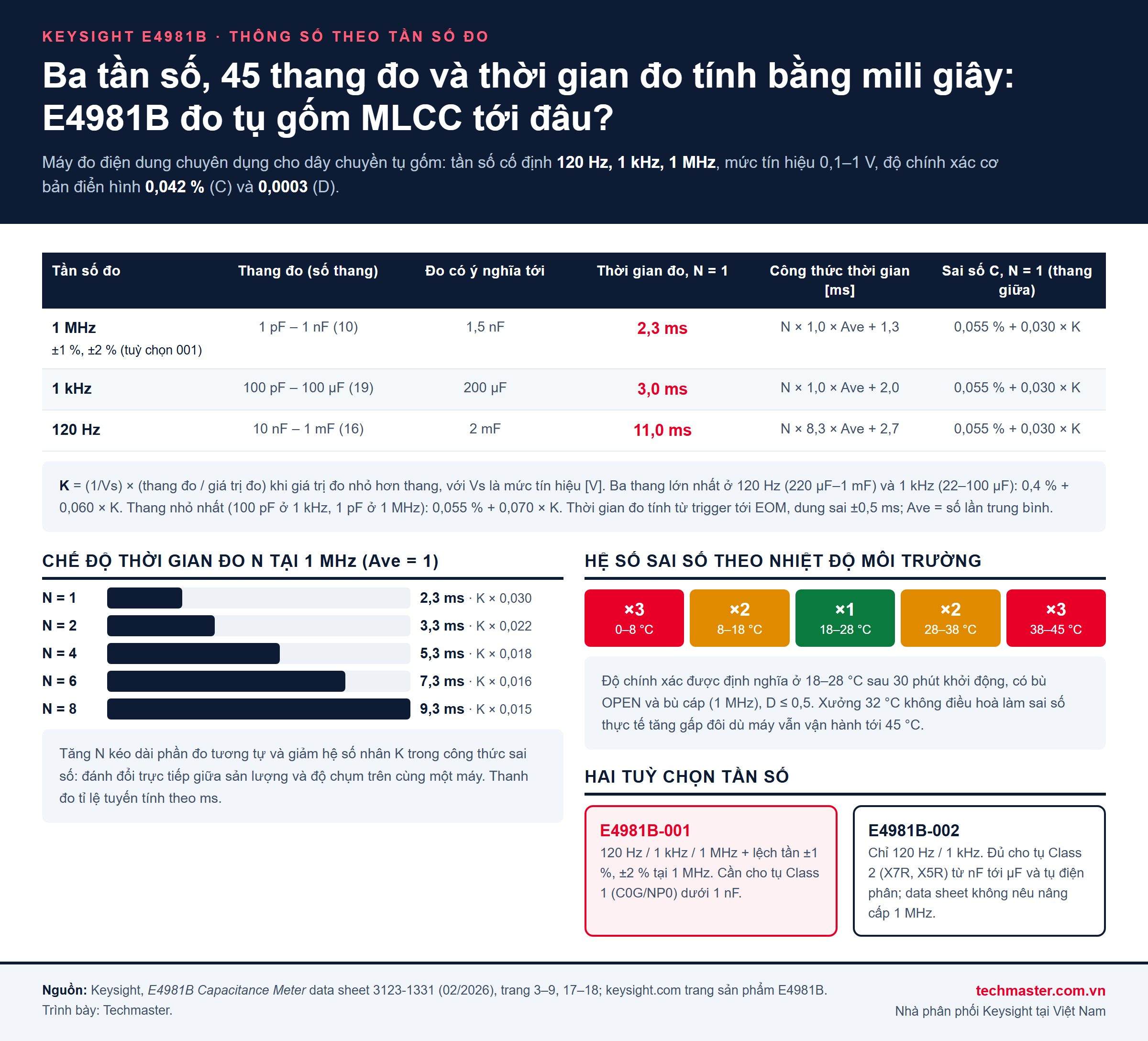 Infographic thông số máy đo điện dung Keysight E4981B theo tần số: thang đo, thời gian đo 2,3 / 3,0 / 11,0 ms, công thức sai số, chế độ N, hệ số nhiệt độ và hai tuỳ chọn 001, 002