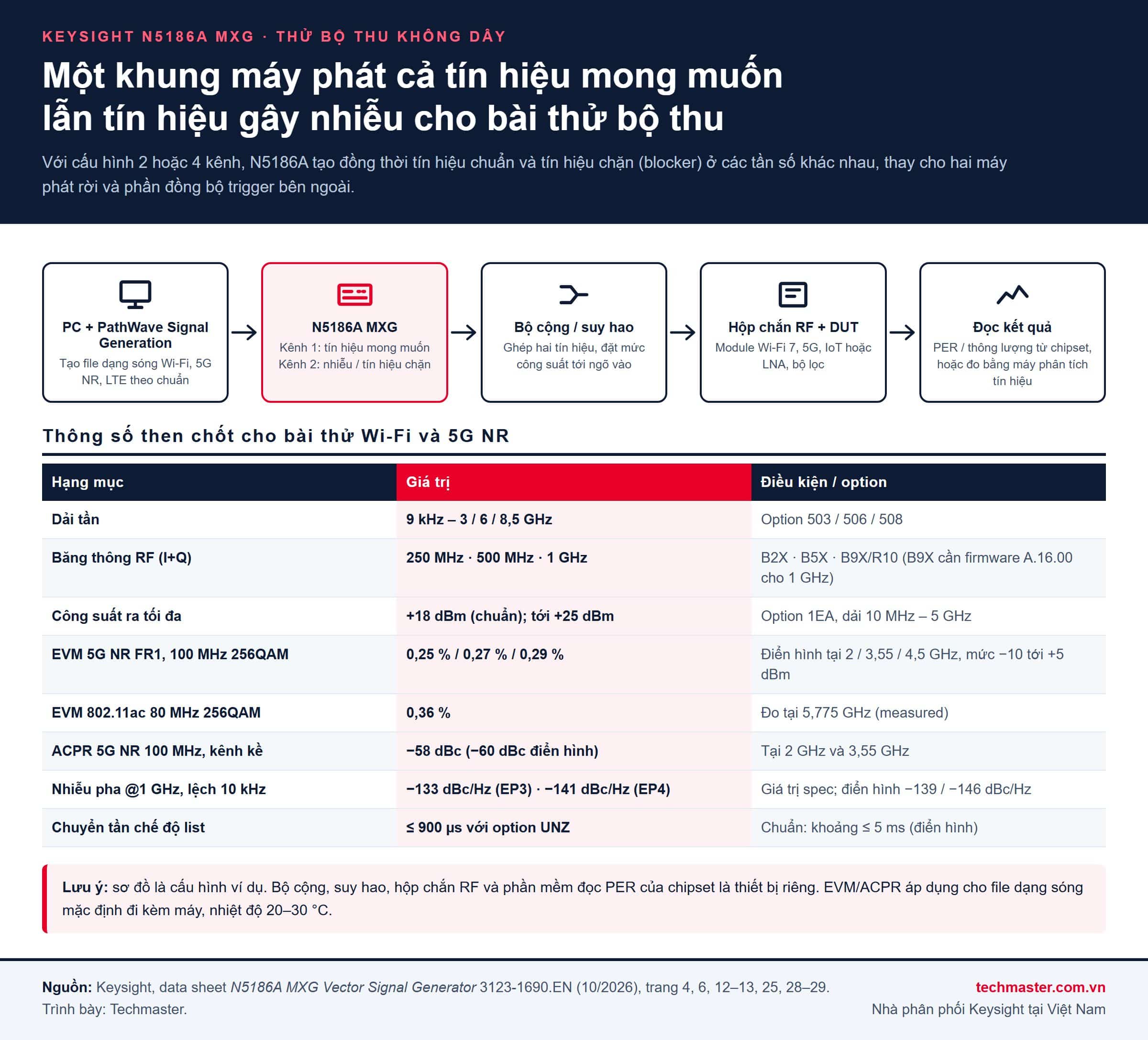 Sơ đồ thử bộ thu Wi-Fi 7 và 5G NR với Keysight N5186A: tín hiệu mong muốn và tín hiệu chặn từ một khung máy, bảng thông số EVM, ACPR, nhiễu pha