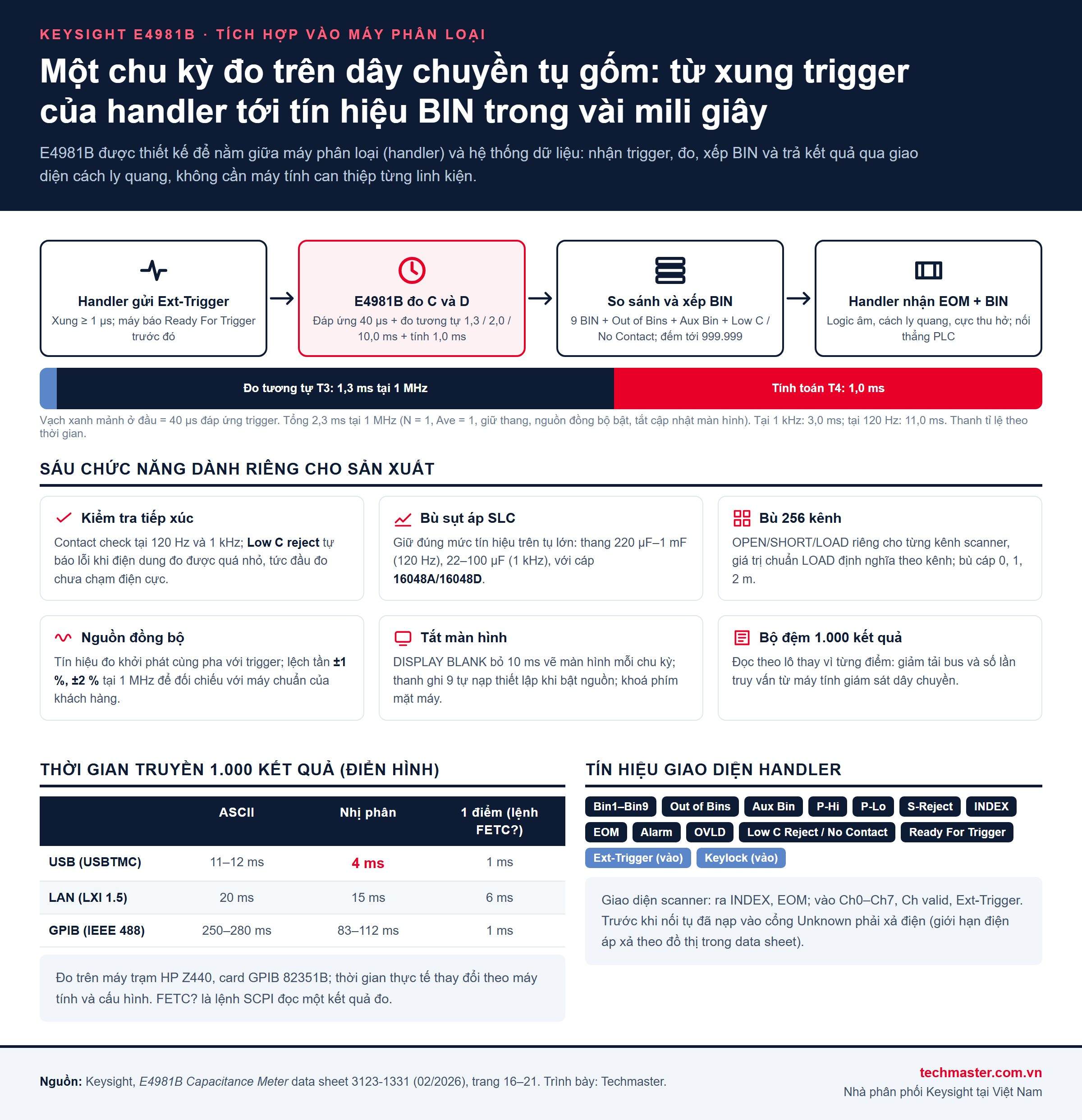 Infographic tích hợp Keysight E4981B vào máy phân loại tụ gốm: chu kỳ trigger, đo, xếp BIN, sáu chức năng sản xuất, thời gian truyền dữ liệu và tín hiệu giao diện handler