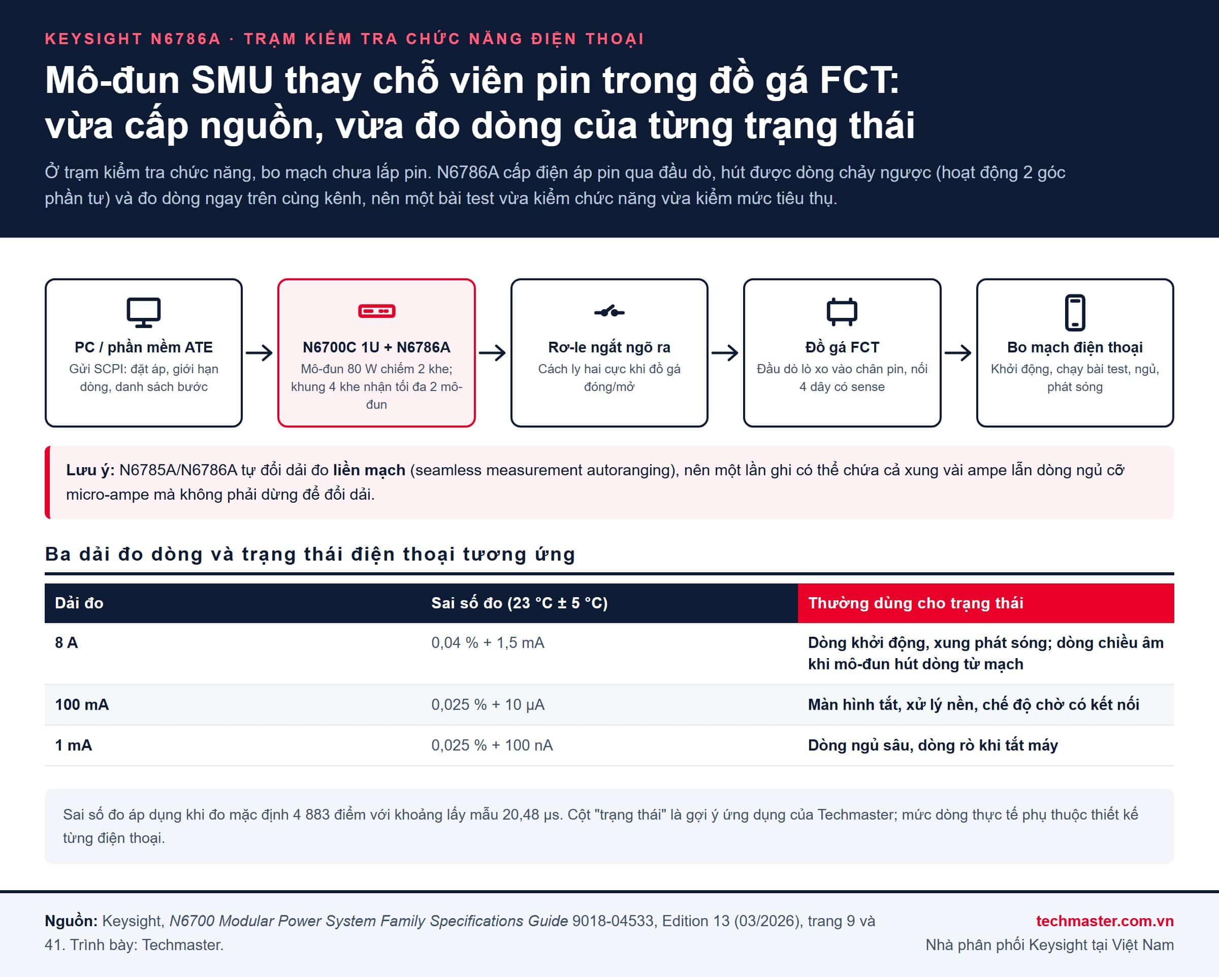 Sơ đồ trạm kiểm tra chức năng điện thoại dùng khung N6700C và mô-đun Keysight N6786A, cùng ba dải đo dòng 8 A, 100 mA, 1 mA